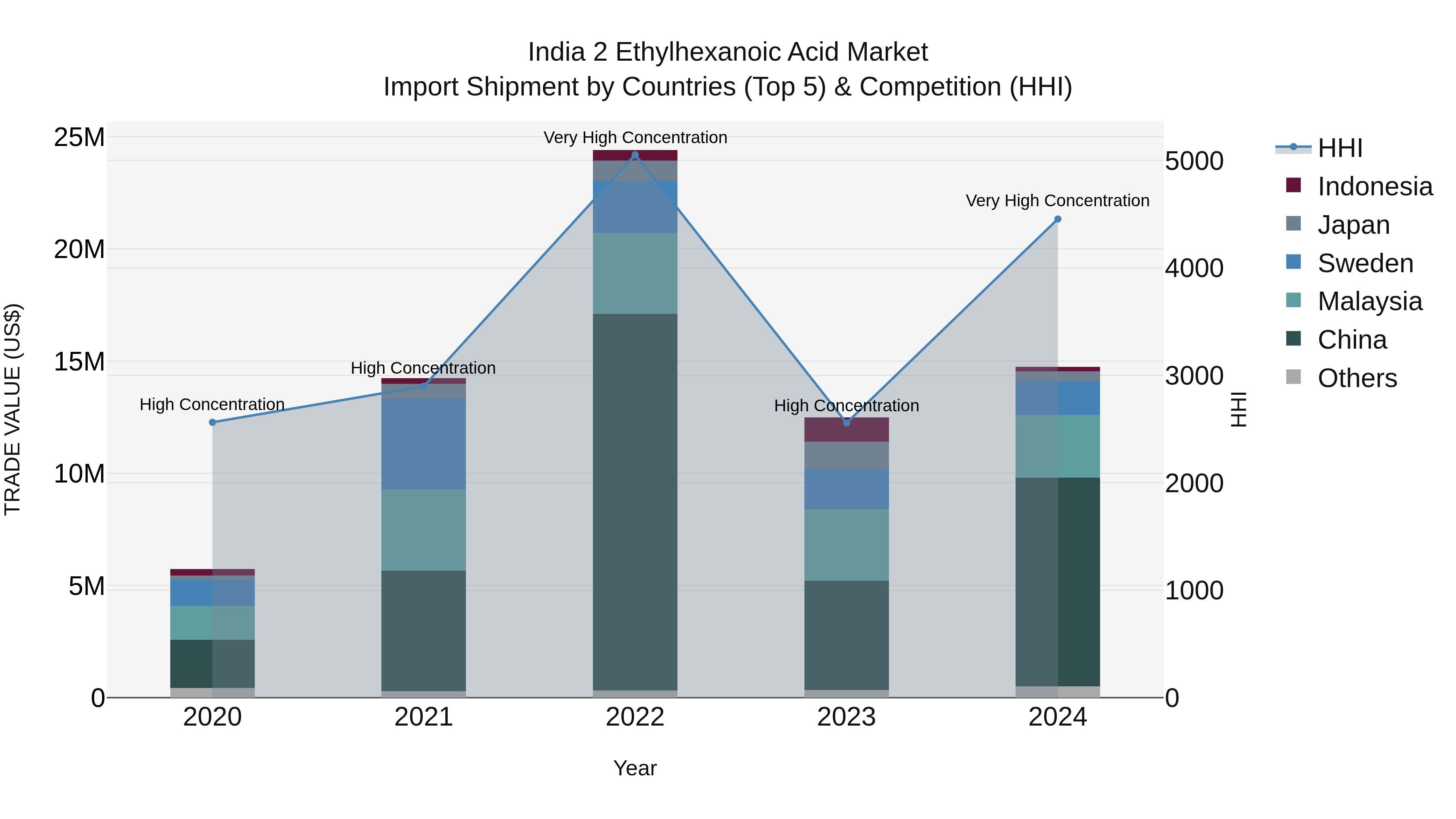 India 2 Ethylhexanoic Acid Market Top 5 Importing Countries and Market Competition (HHI) Analysis