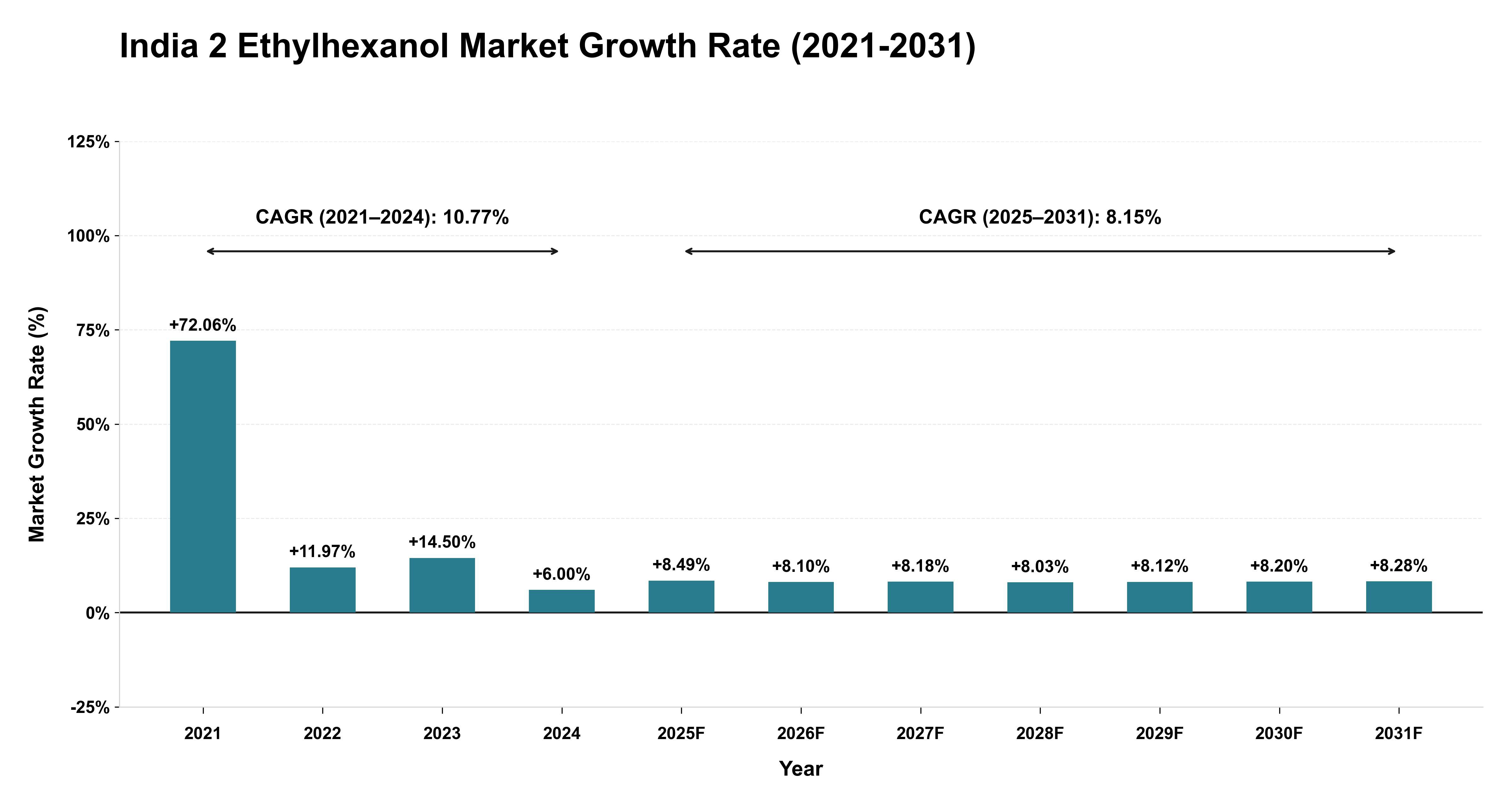 India 2 Ethylhexanol Market Growth Rate Analysis (2021-2031)