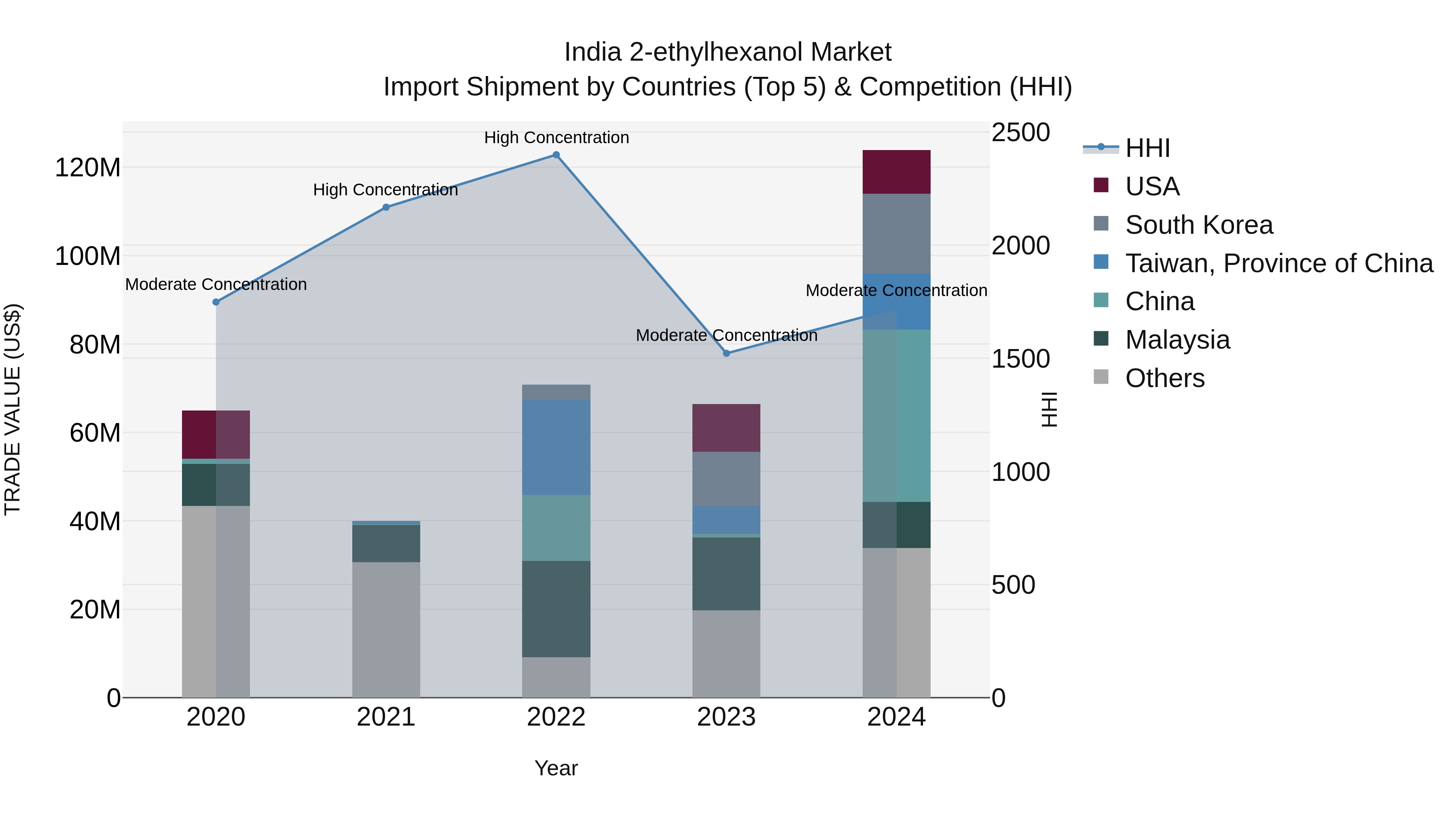 India 2-ethylhexanol Market Top 5 Importing Countries and Market Competition (HHI) Analysis