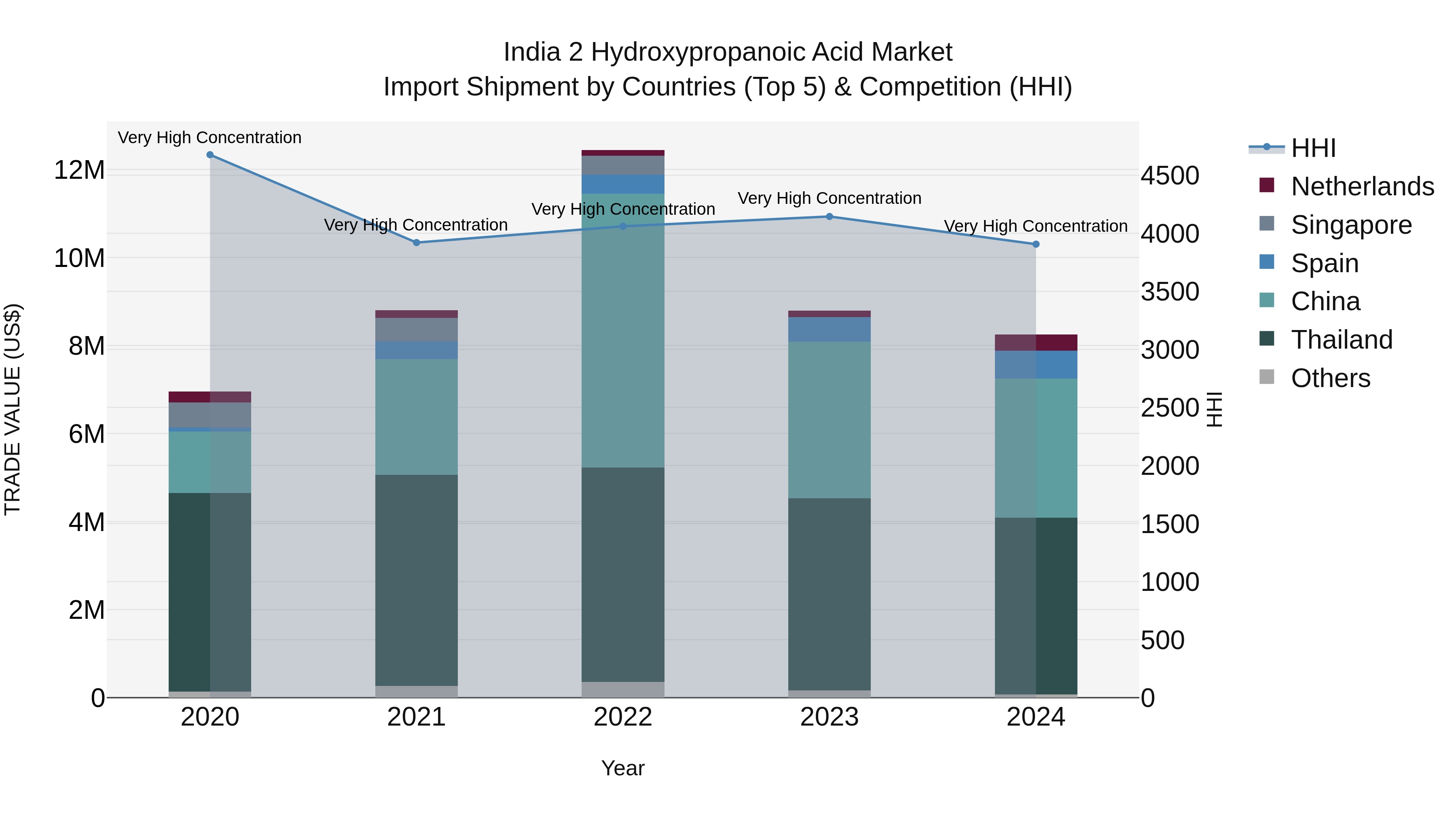 India 2 Hydroxypropanoic Acid Market Top 5 Importing Countries and Market Competition (HHI) Analysis