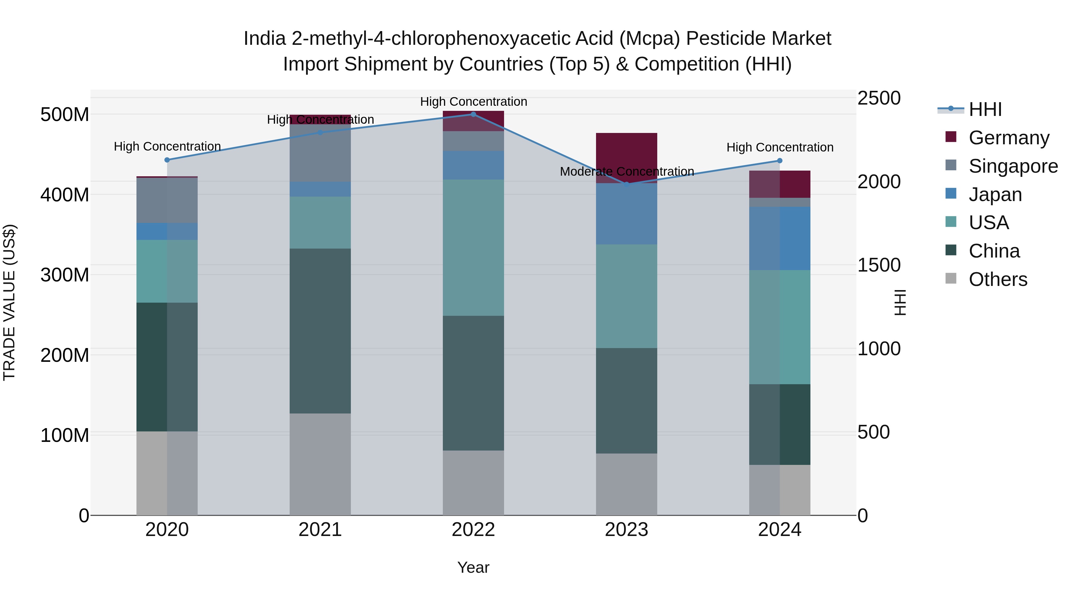 India 2-methyl-4-chlorophenoxyacetic Acid (Mcpa) Pesticide Market Top 5 Importing Countries and Market Competition (HHI) Analysis