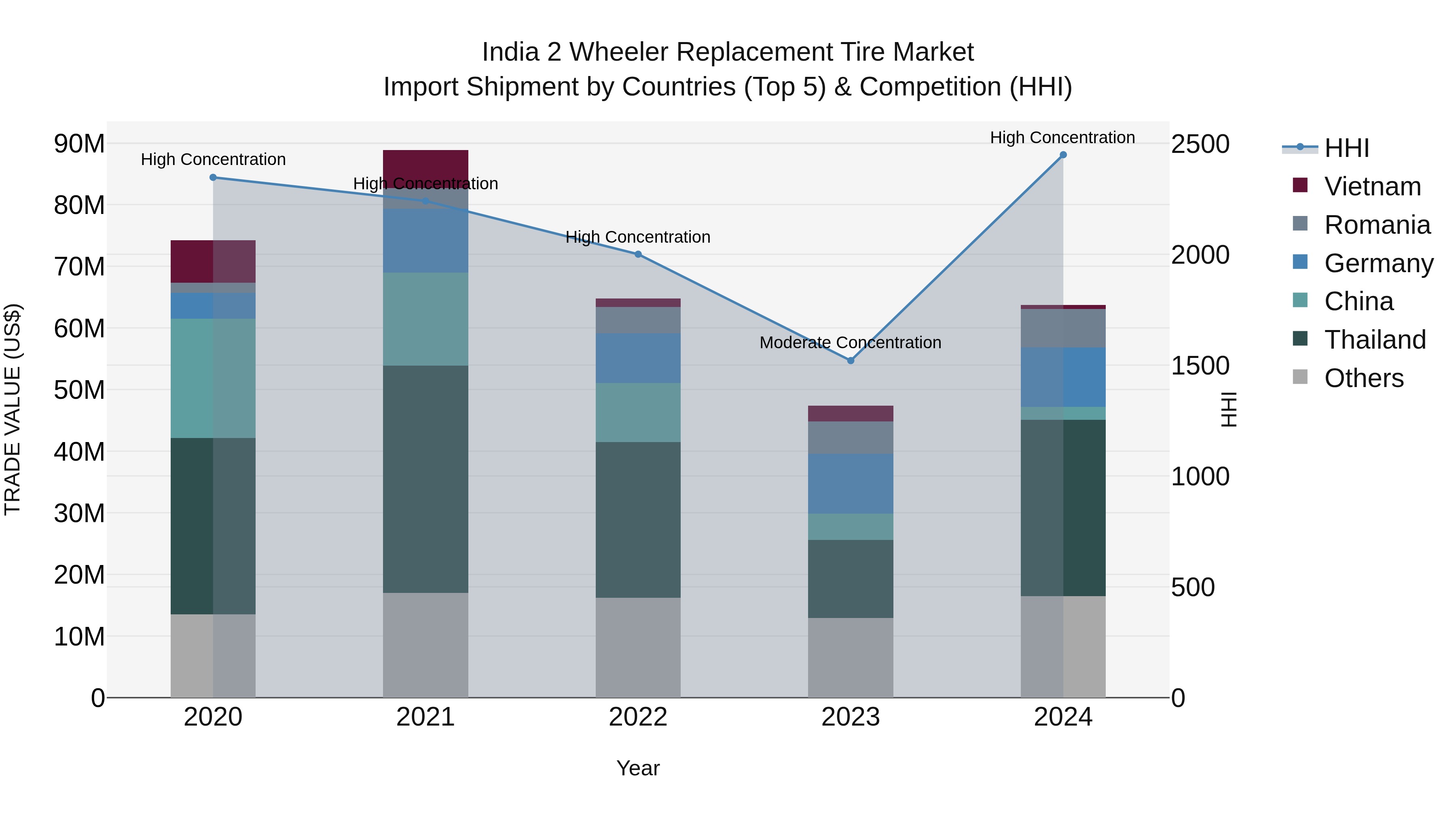 India 2 Wheeler Replacement Tire Market Top 5 Importing Countries and Market Competition (HHI) Analysis
