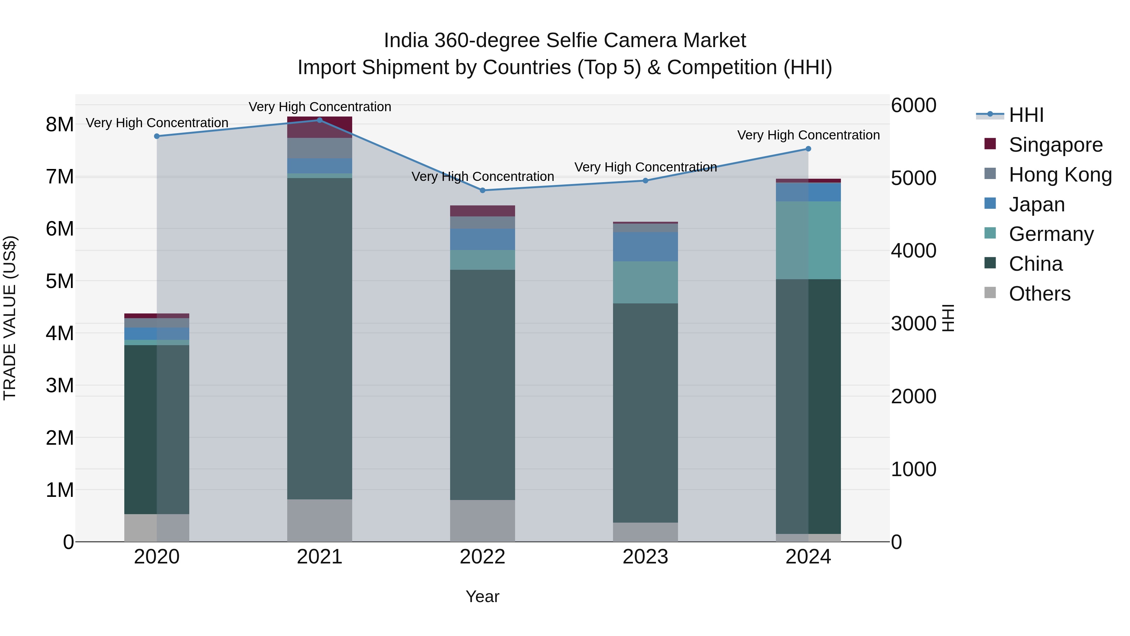 India 360-degree Selfie Camera Market Top 5 Importing Countries and Market Competition (HHI) Analysis