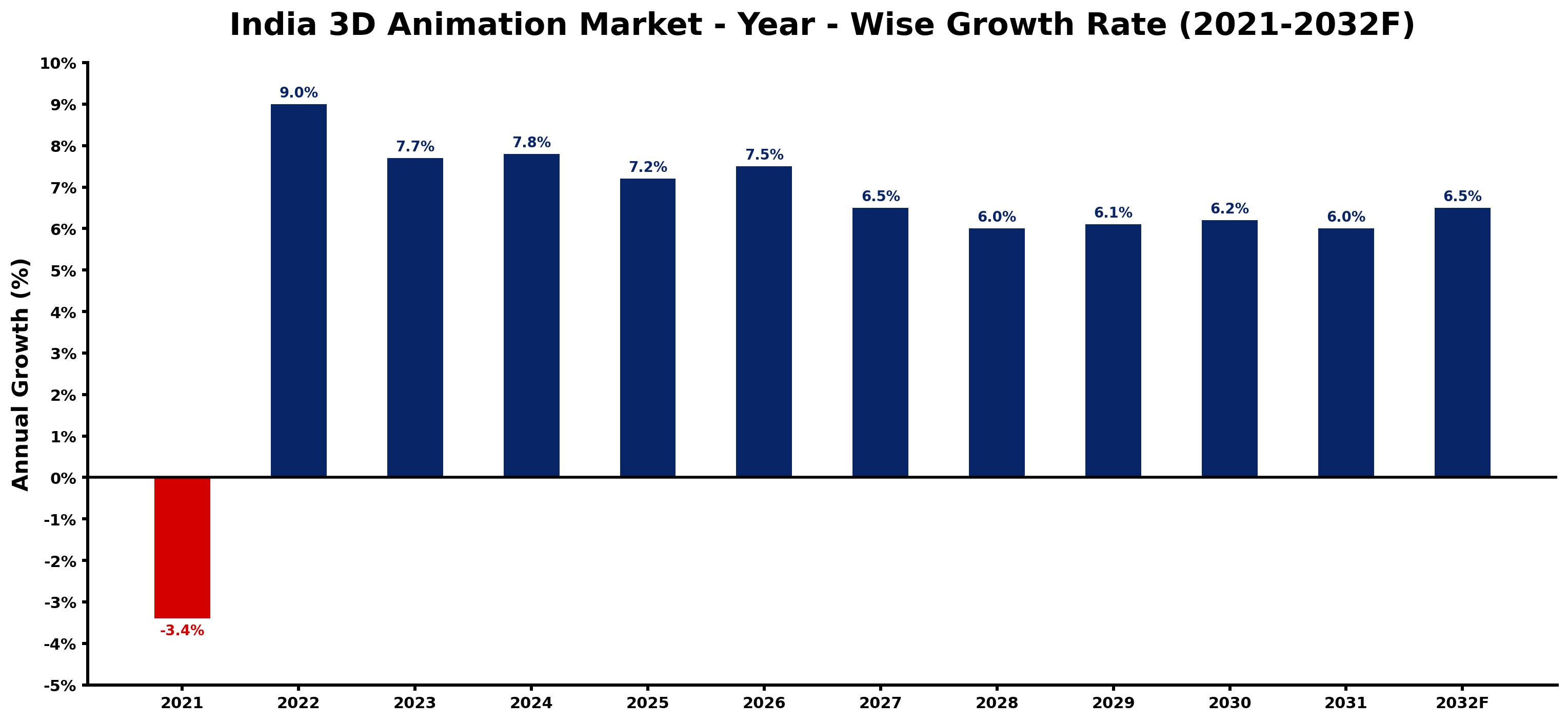 India 3D Animation Market Year-wise Growth Rate and Key Drivers