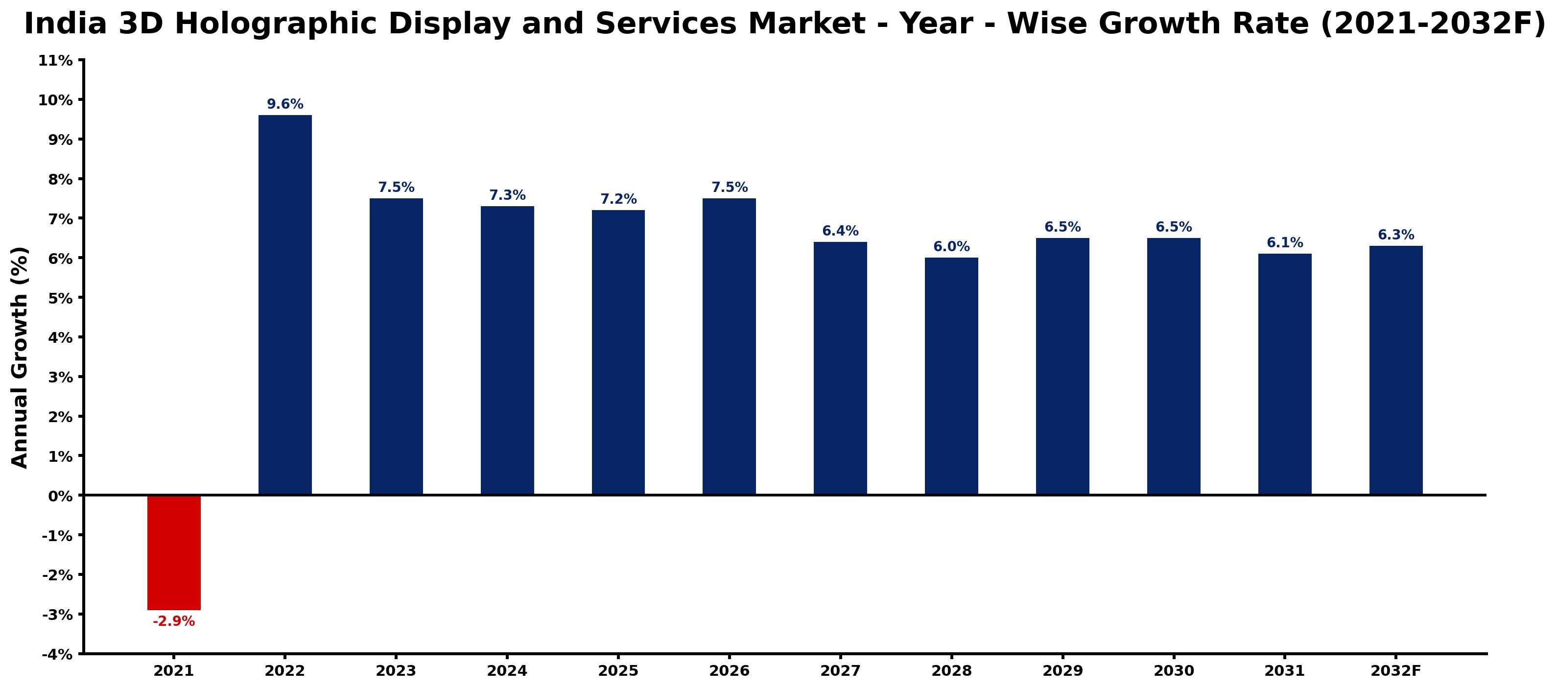 India 3D Holographic Display and Services Market Year-wise Growth Rate and Key Drivers