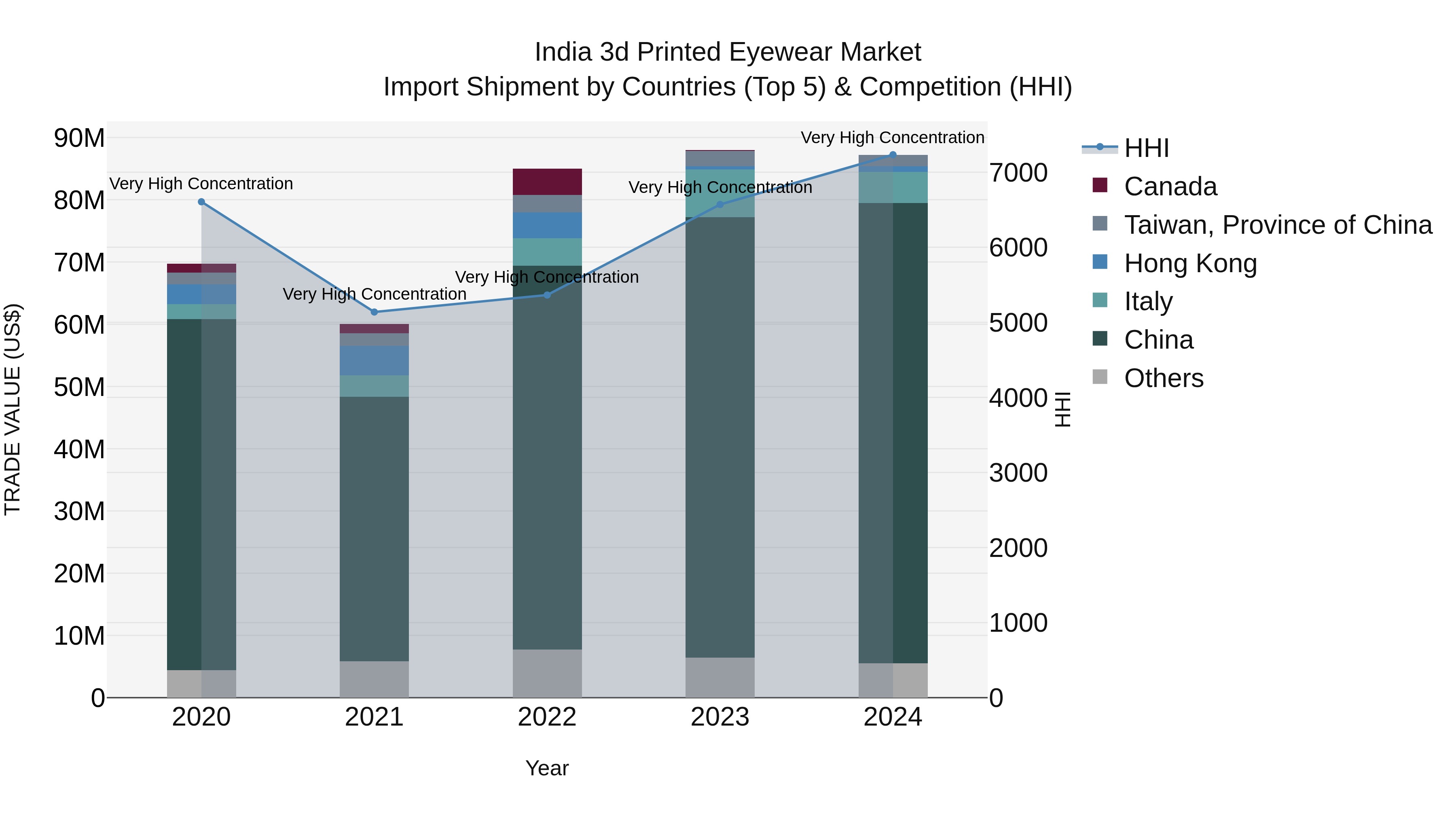India 3d Printed Eyewear Market Top 5 Importing Countries and Market Competition (HHI) Analysis