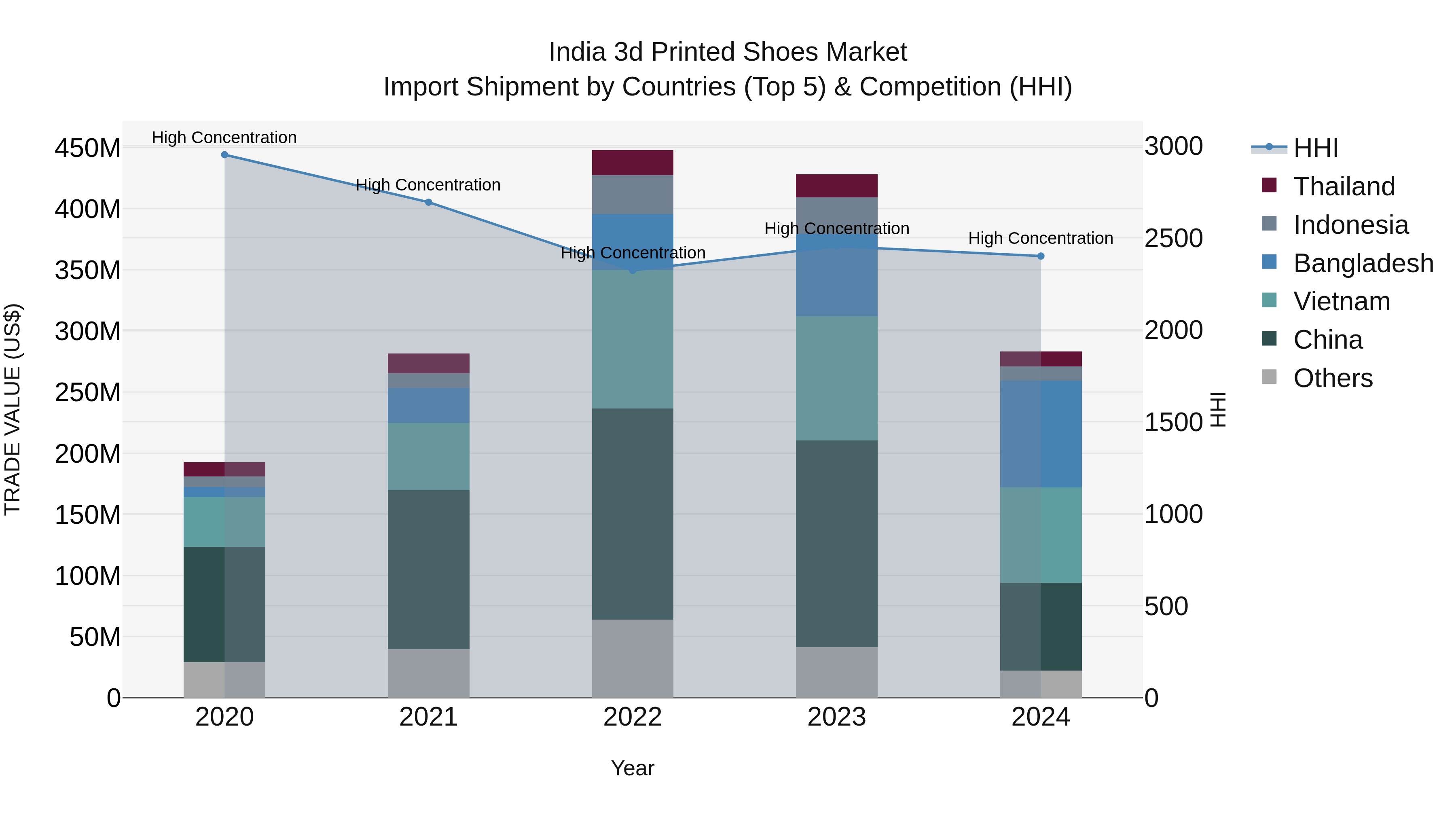 India 3d Printed Shoes Market Top 5 Importing Countries and Market Competition (HHI) Analysis