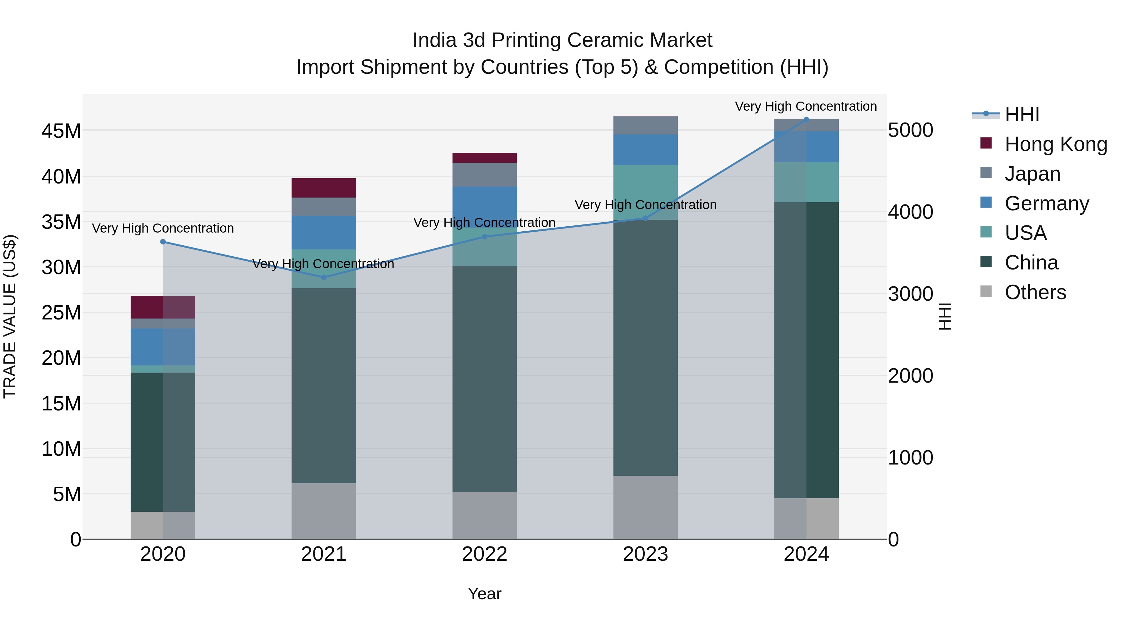 India 3d Printing Ceramic Market Top 5 Importing Countries and Market Competition (HHI) Analysis