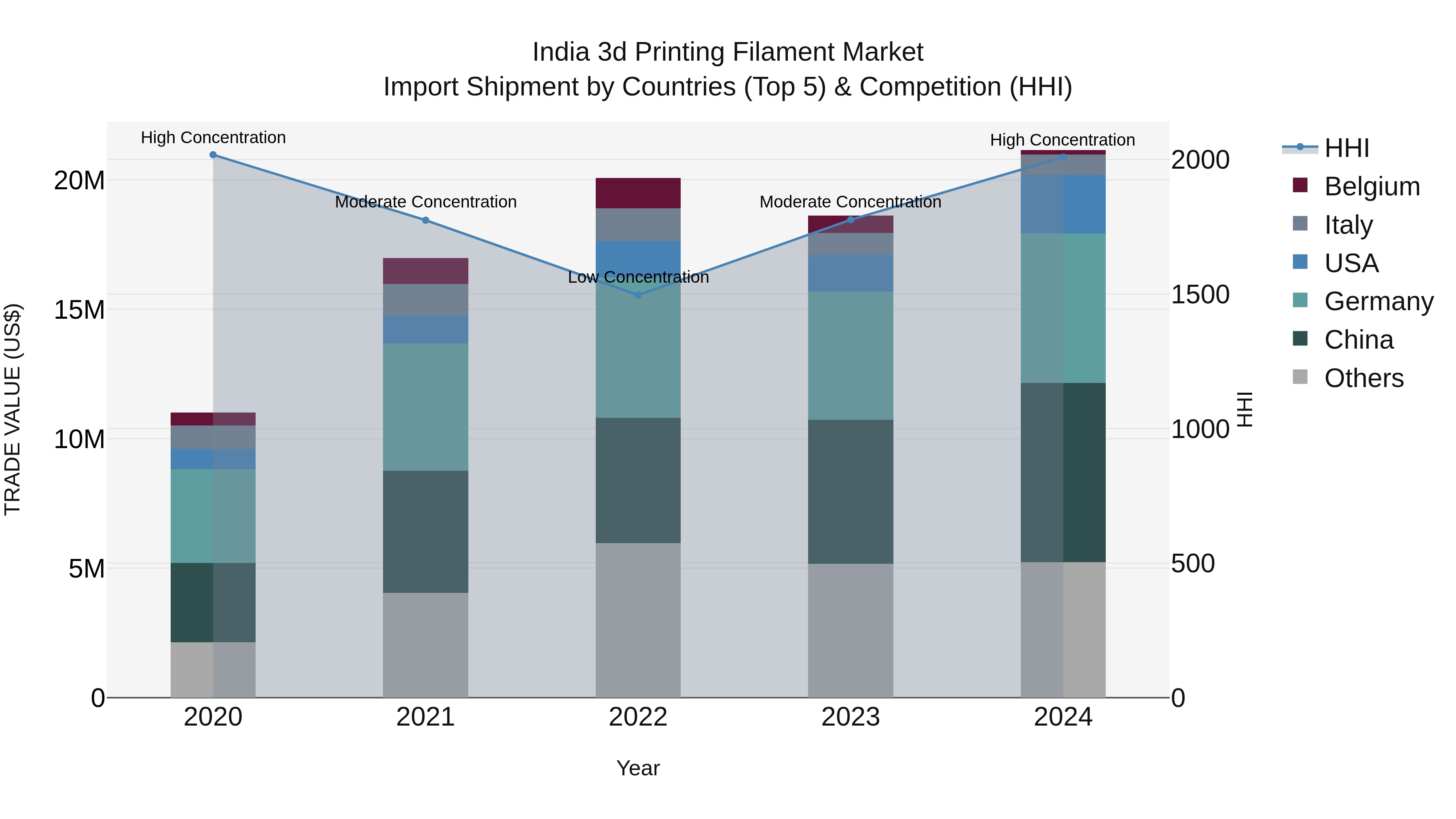 India 3d Printing Filament Market Top 5 Importing Countries and Market Competition (HHI) Analysis