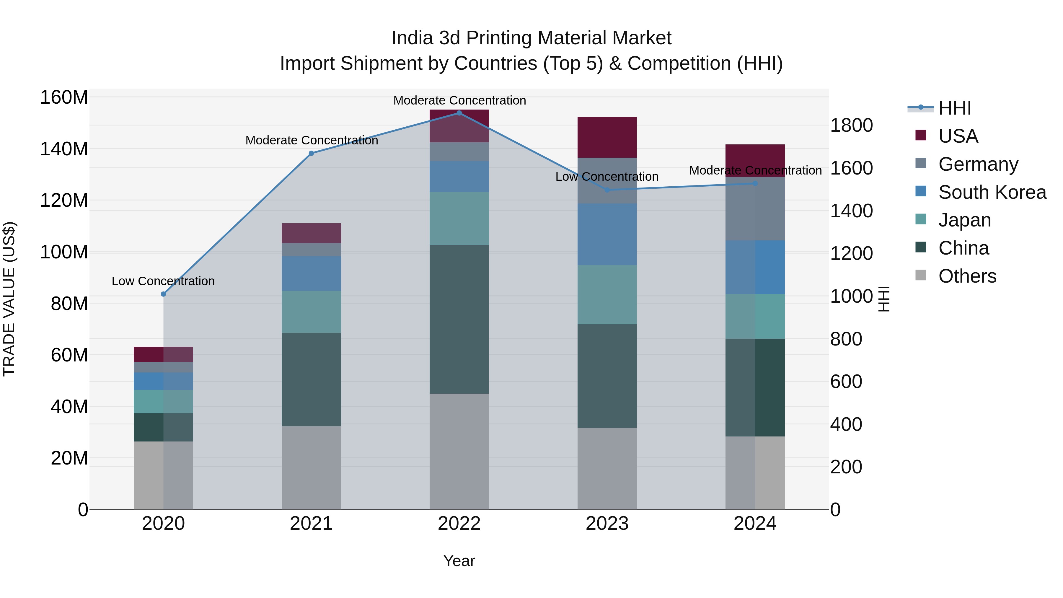 India 3d Printing Material Market Top 5 Importing Countries and Market Competition (HHI) Analysis