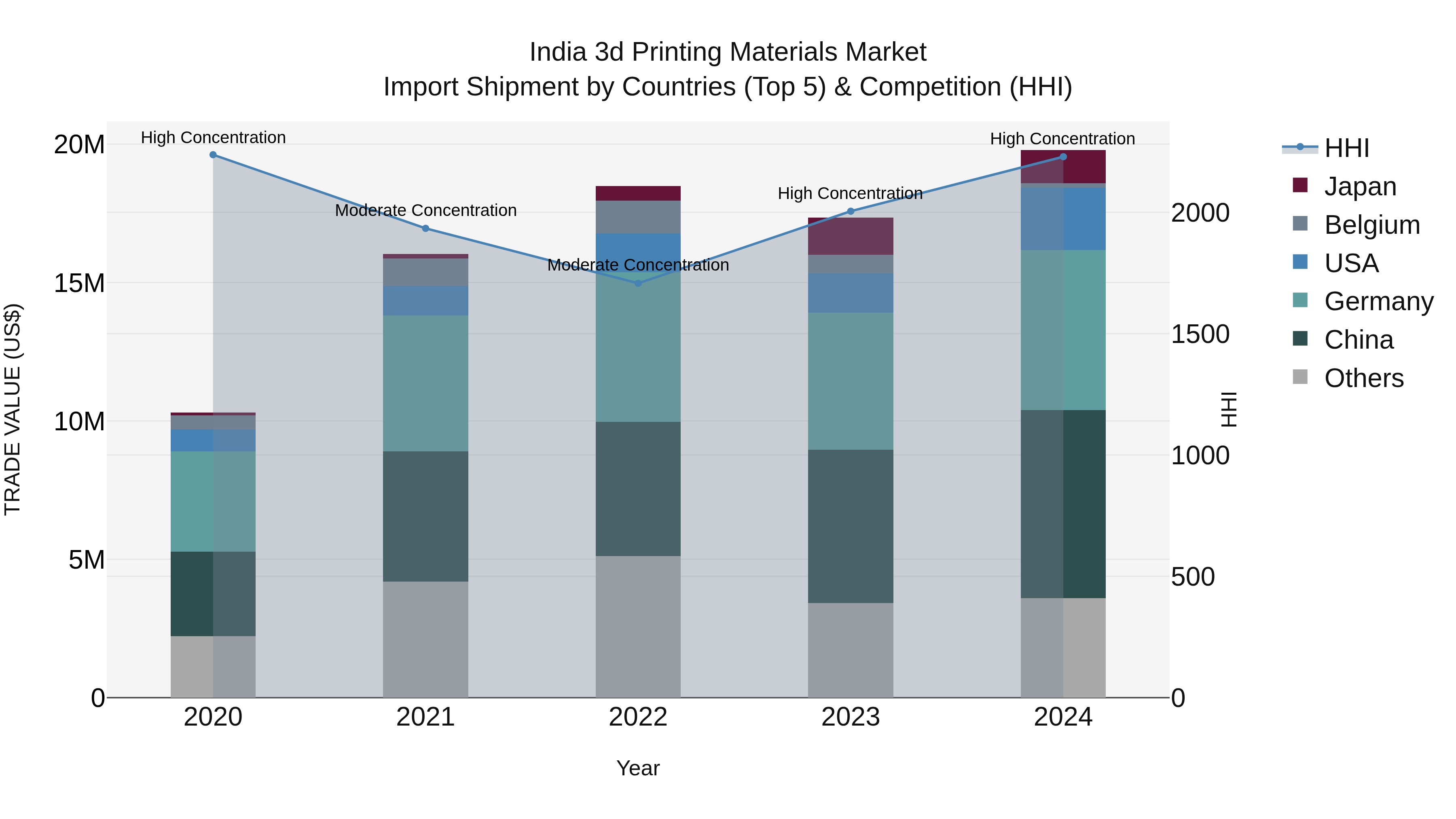 India 3d Printing Materials Market Top 5 Importing Countries and Market Competition (HHI) Analysis