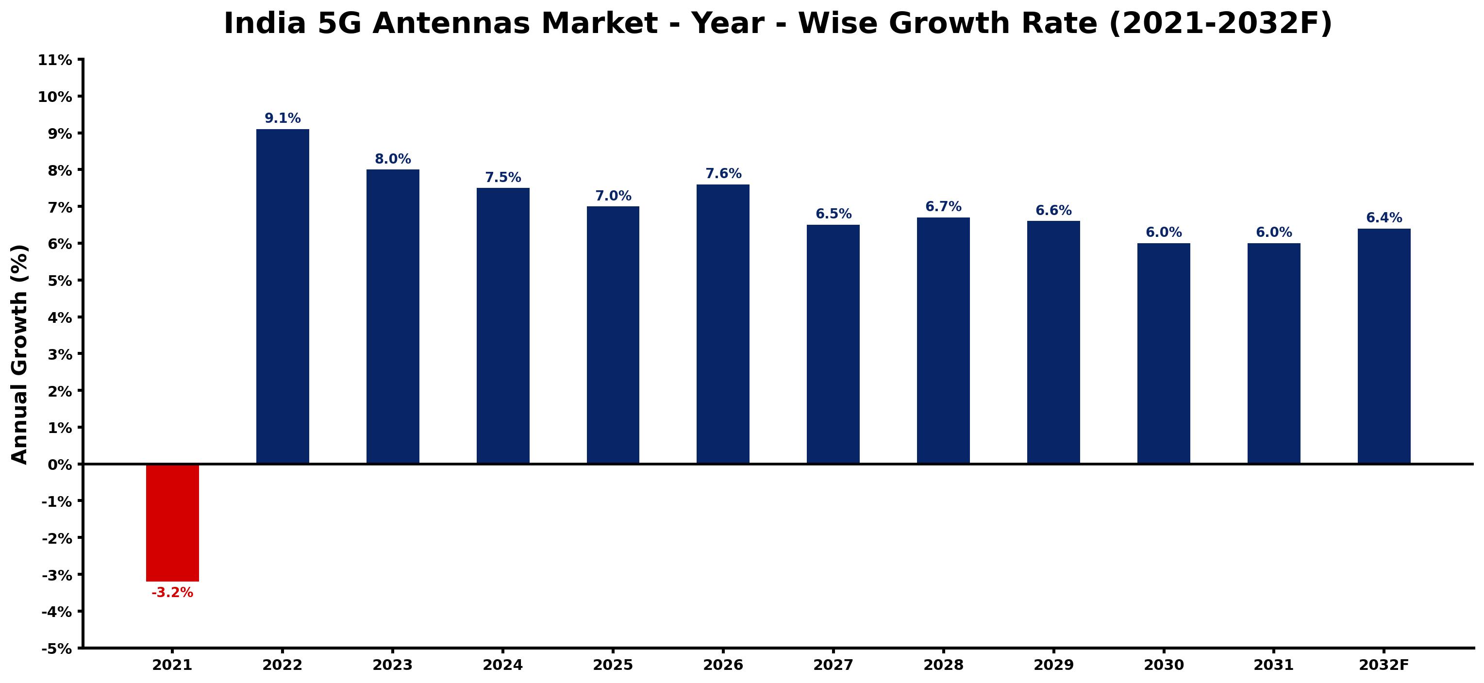India 5G Antennas Market Year-wise Growth Rate and Key Drivers