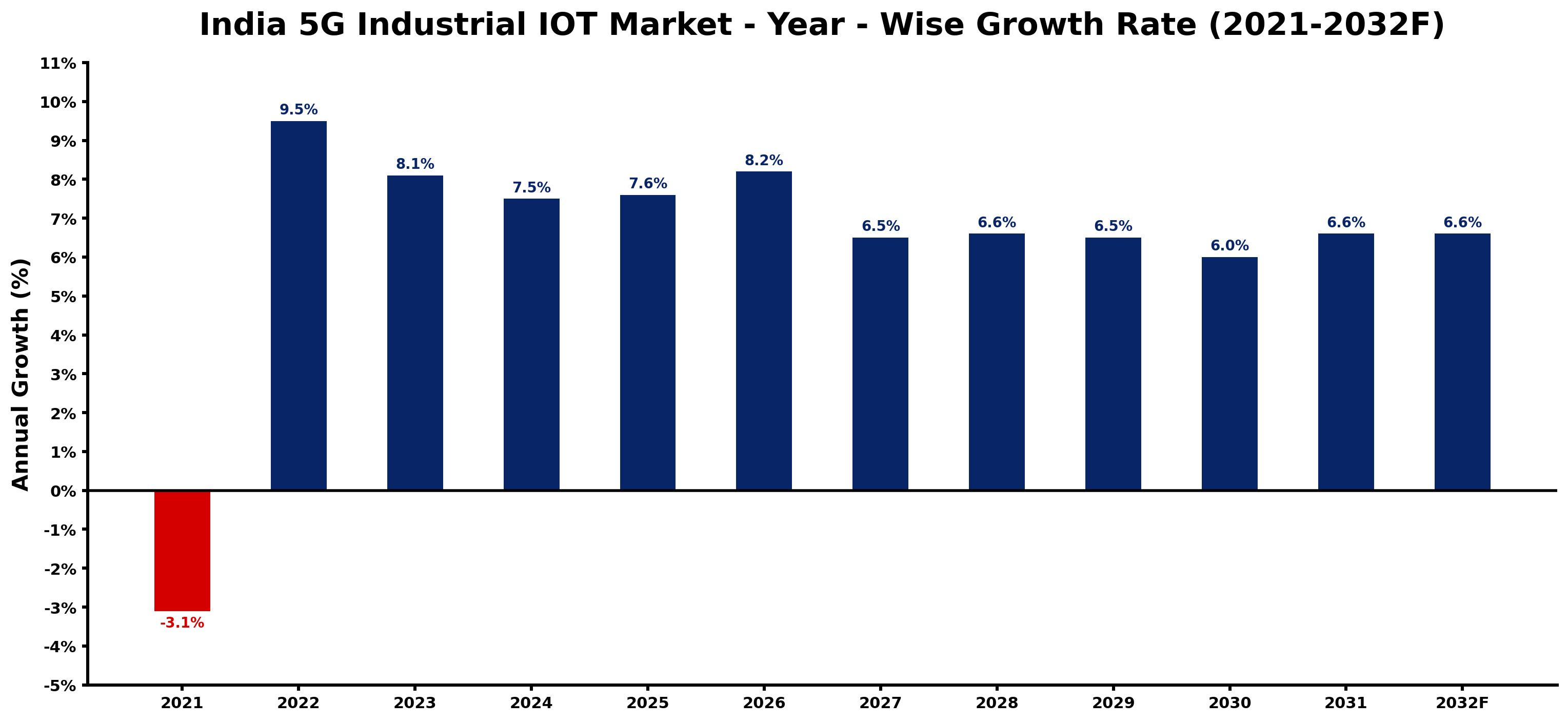 India 5G Industrial IOT Market Year-wise Growth Rate and Key Drivers