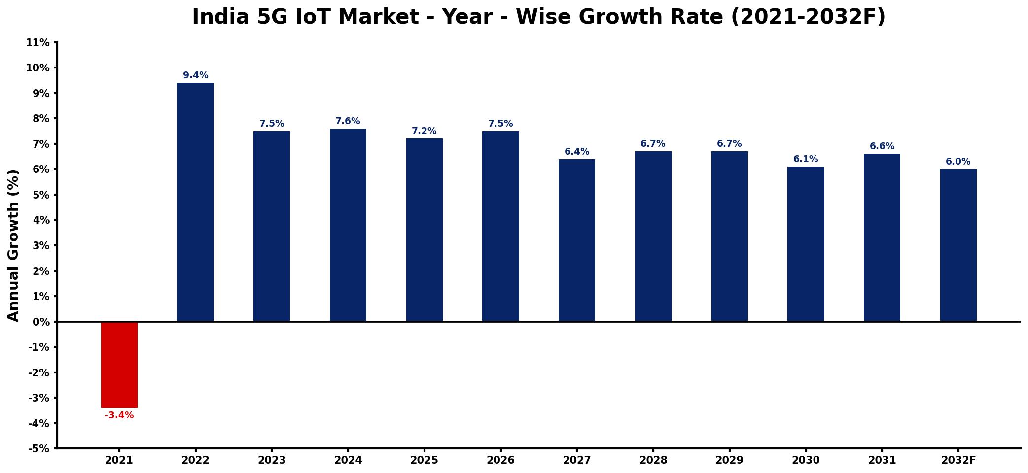 India 5G IoT Market Year-wise Growth Rate and Key Drivers