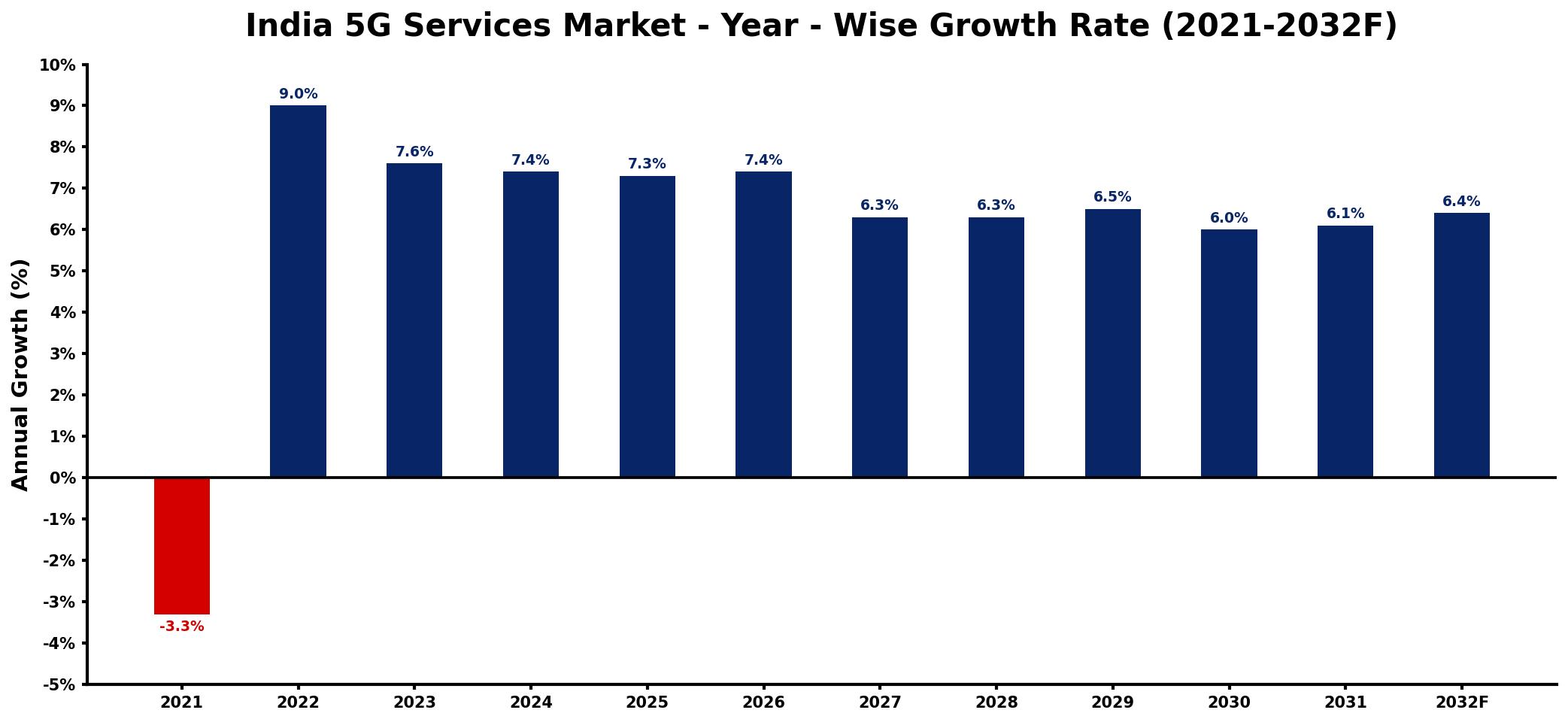 India 5G Services Market Year-wise Growth Rate and Key Drivers