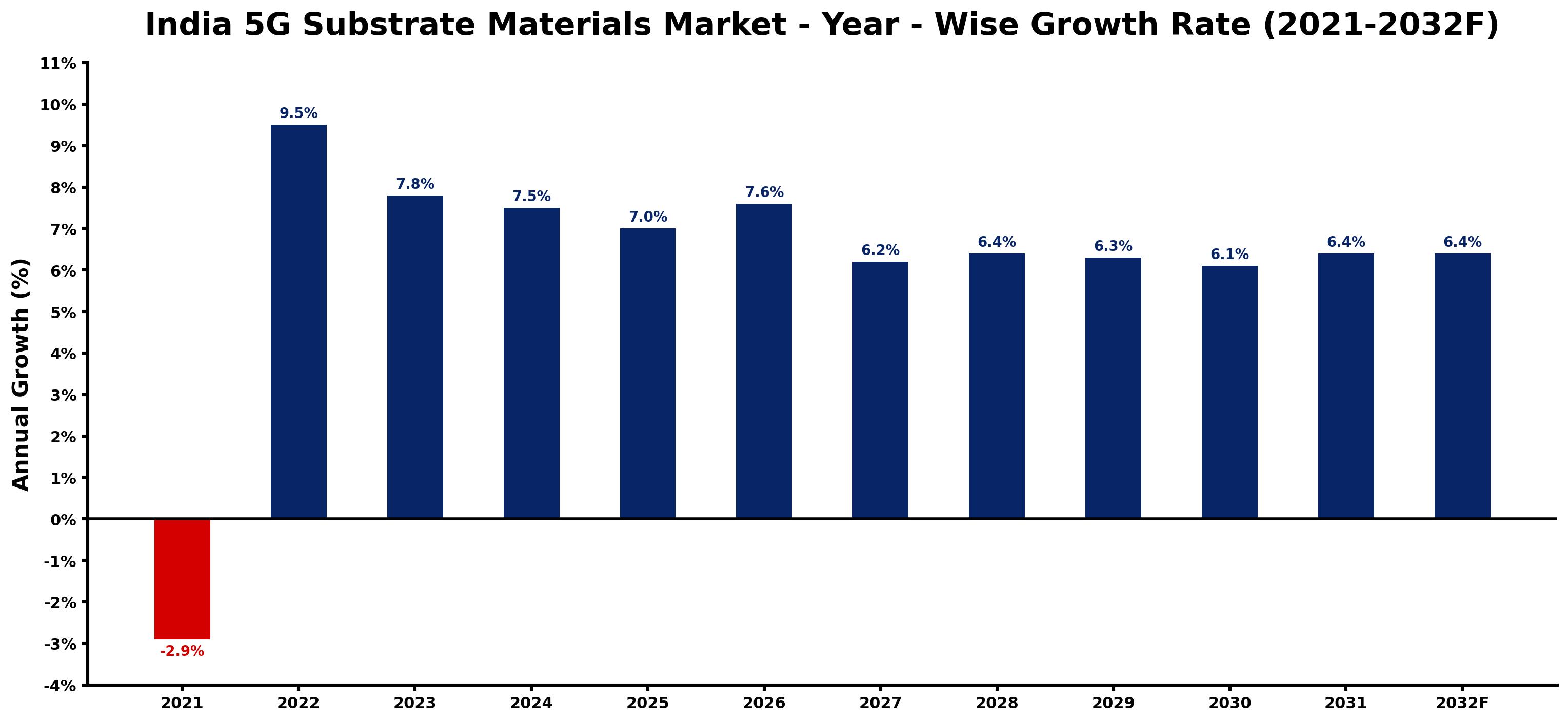 India 5G Substrate Materials Market Year-wise Growth Rate and Key Drivers