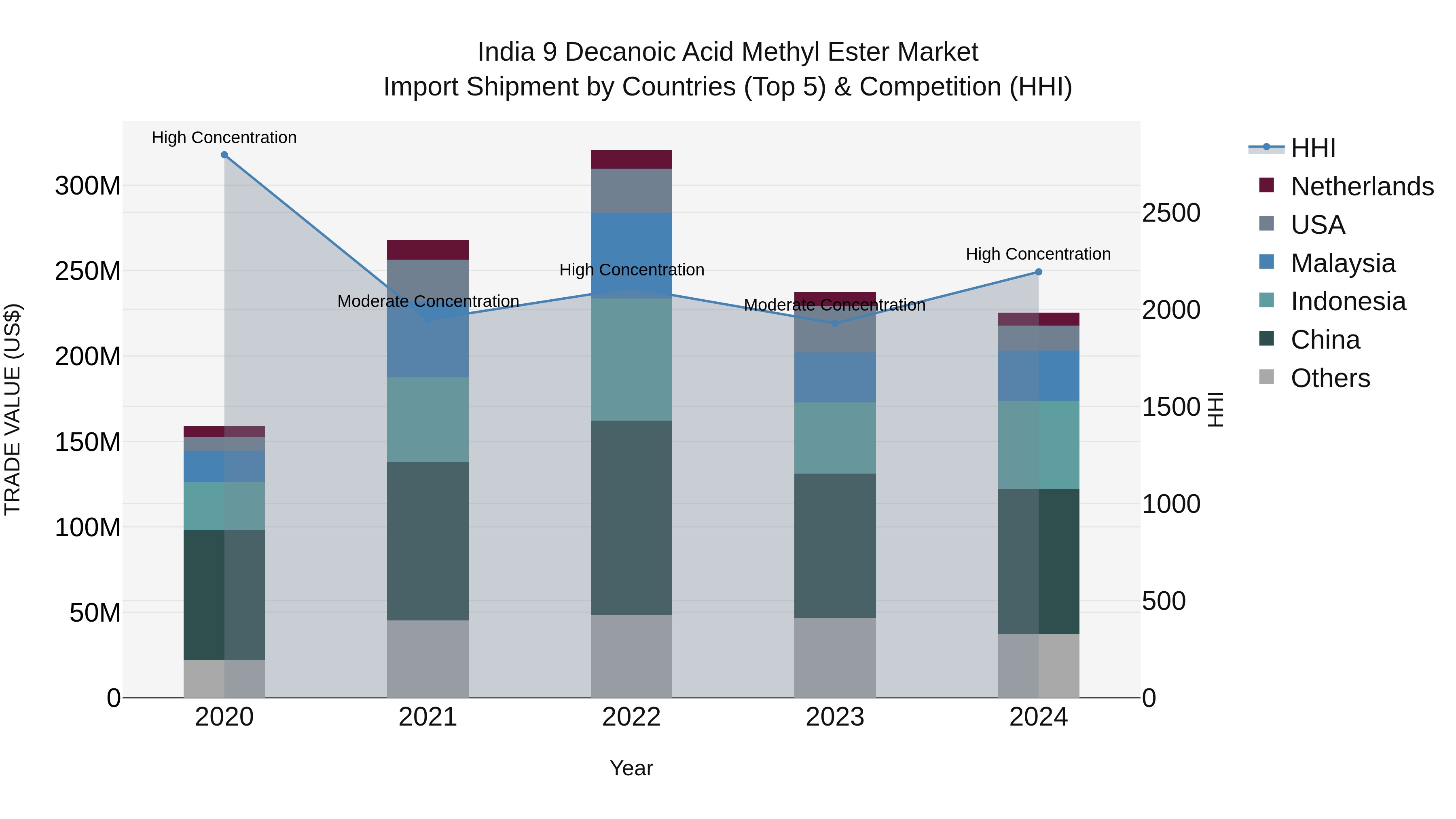 India 9 Decanoic Acid Methyl Ester Market Top 5 Importing Countries and Market Competition (HHI) Analysis