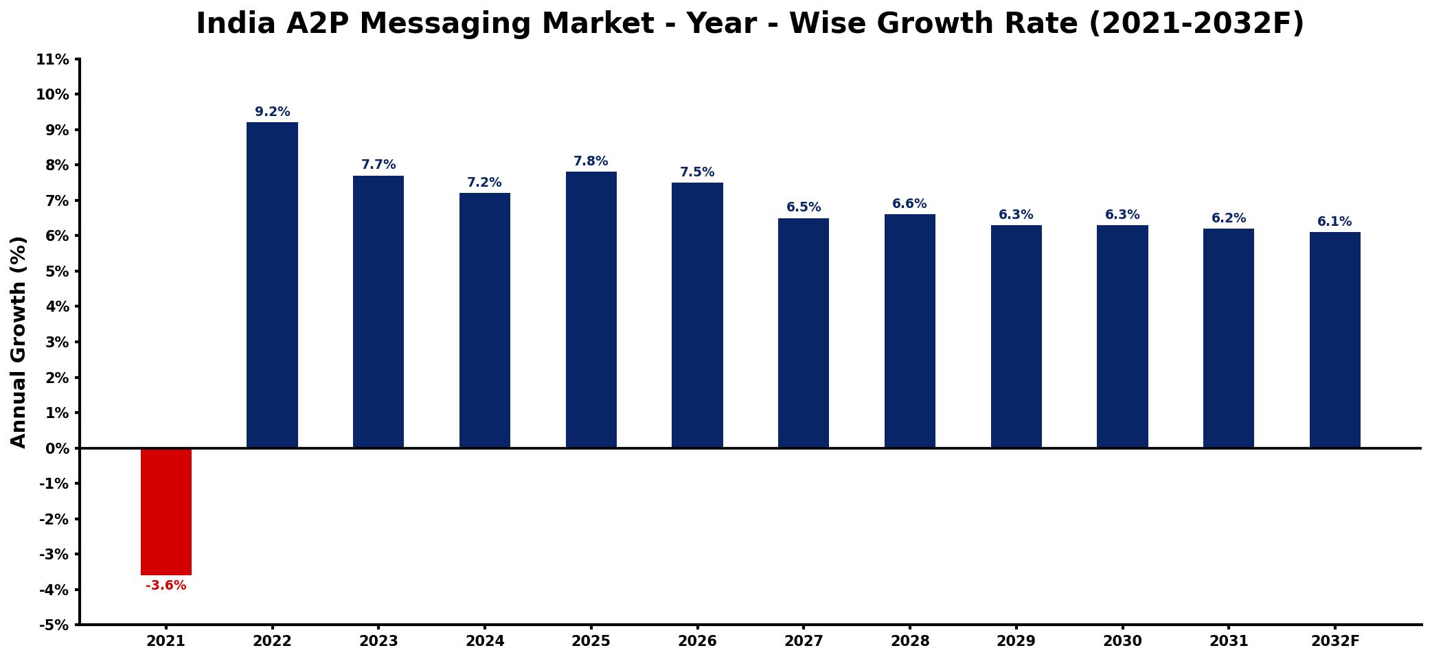 India A2P Messaging Market Year-wise Growth Rate and Key Drivers