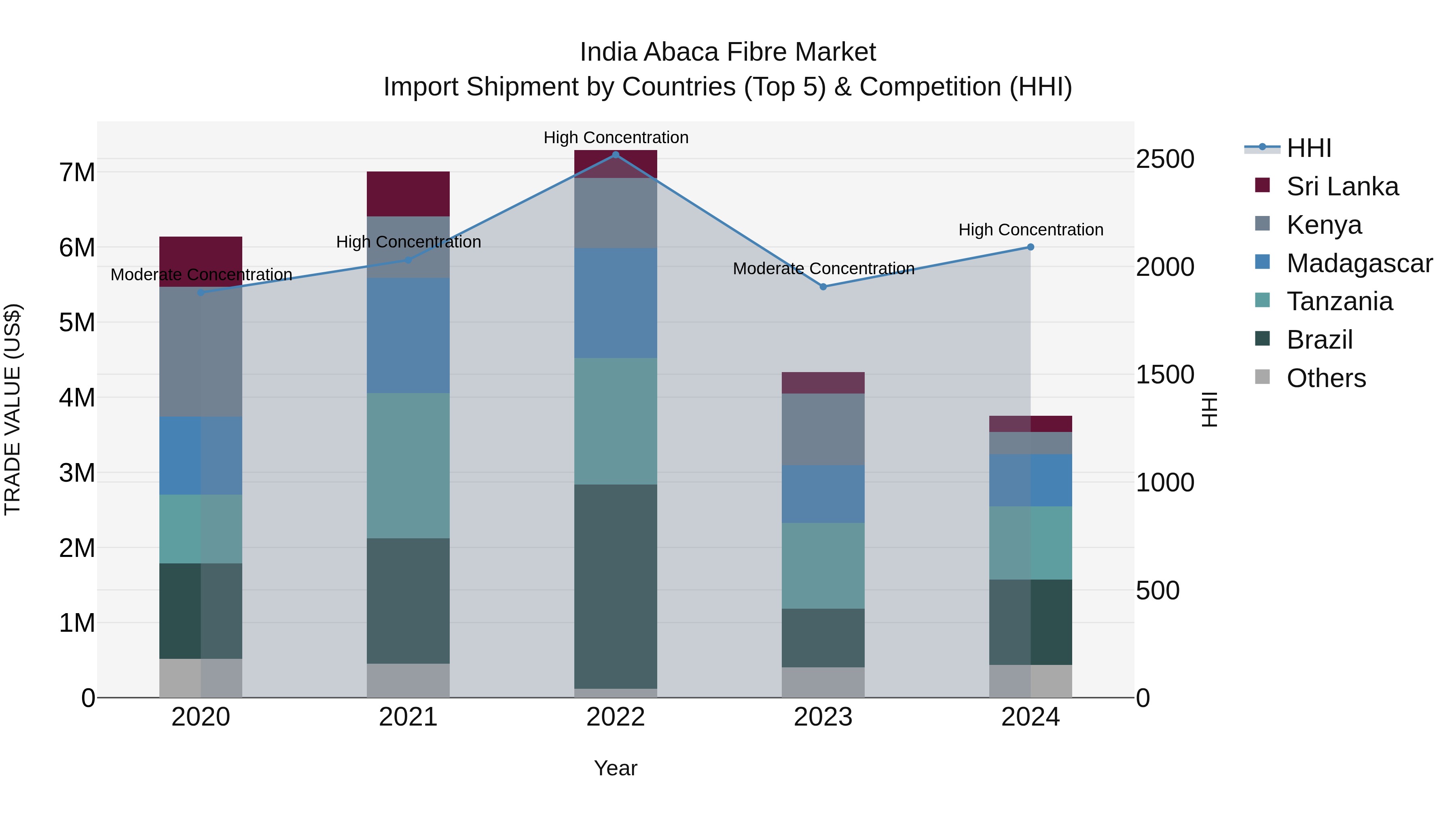 India Abaca Fibre Market Top 5 Importing Countries and Market Competition (HHI) Analysis