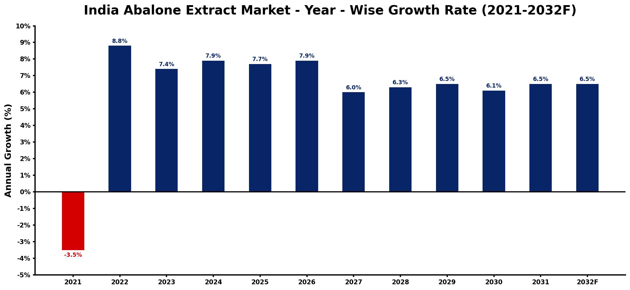 India Abalone Extract Market Year-wise Growth Rate and Key Drivers