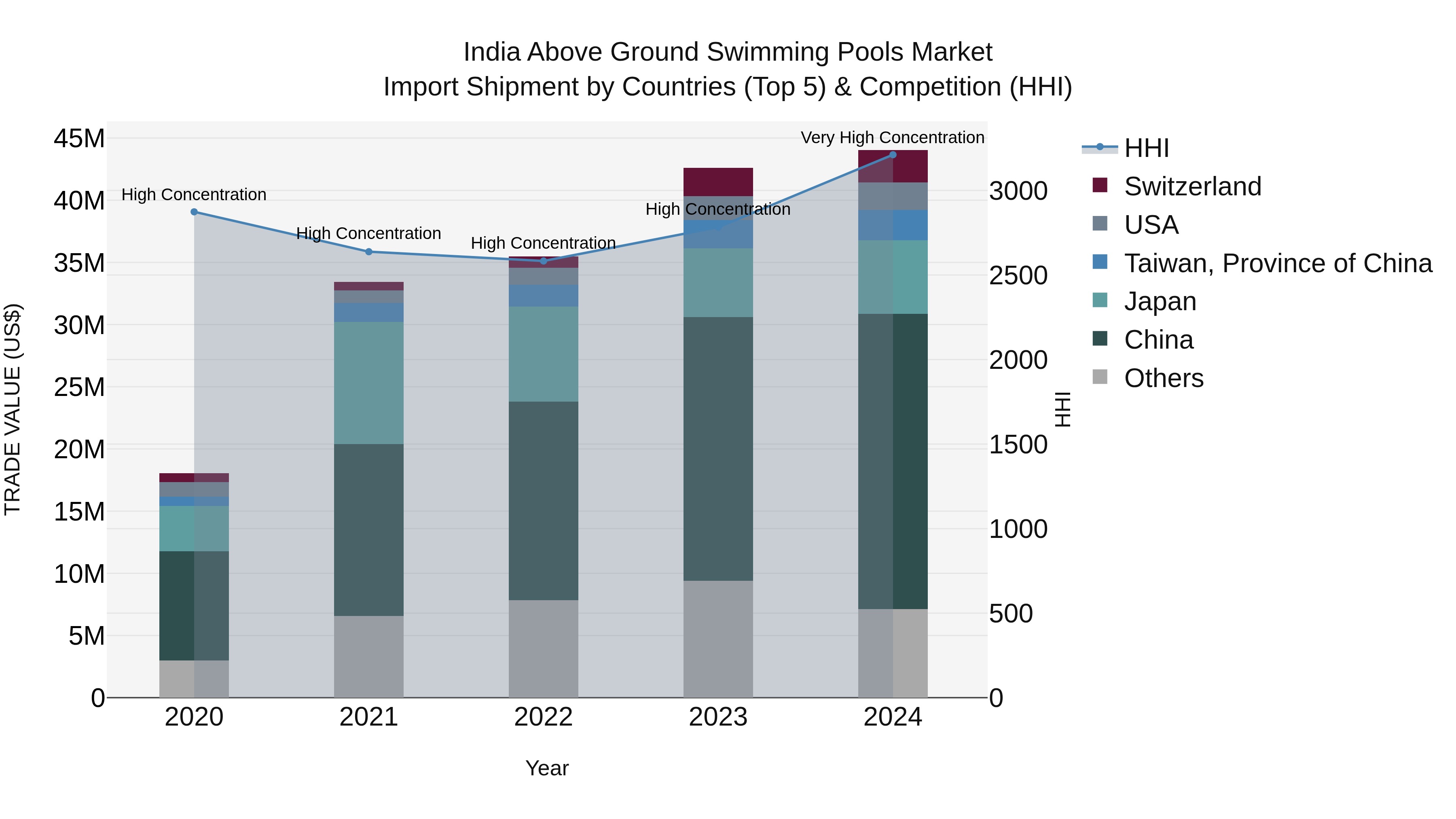India Above Ground Swimming Pools Market Top 5 Importing Countries and Market Competition (HHI) Analysis