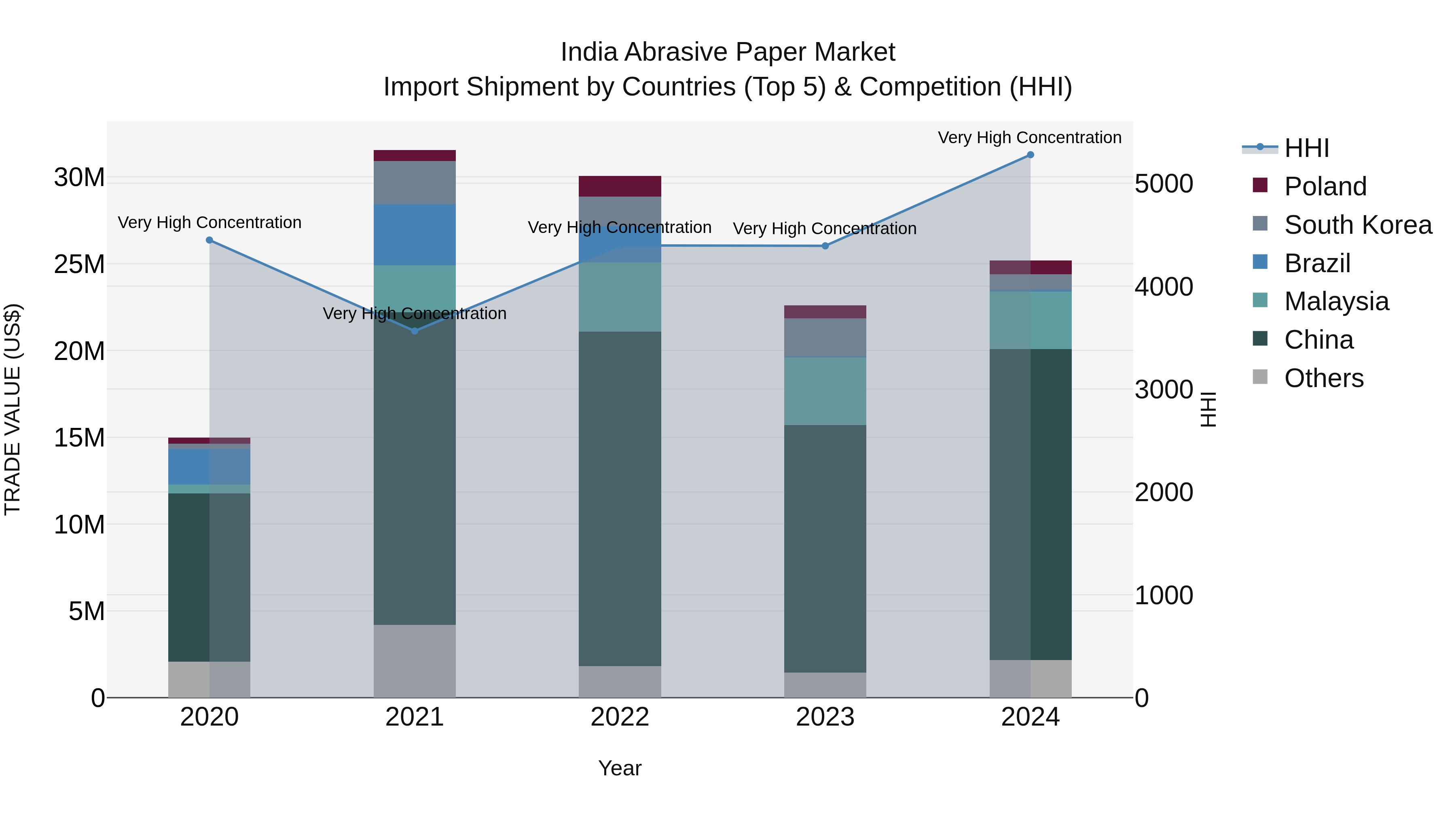 India Abrasive Paper Market Top 5 Importing Countries and Market Competition (HHI) Analysis