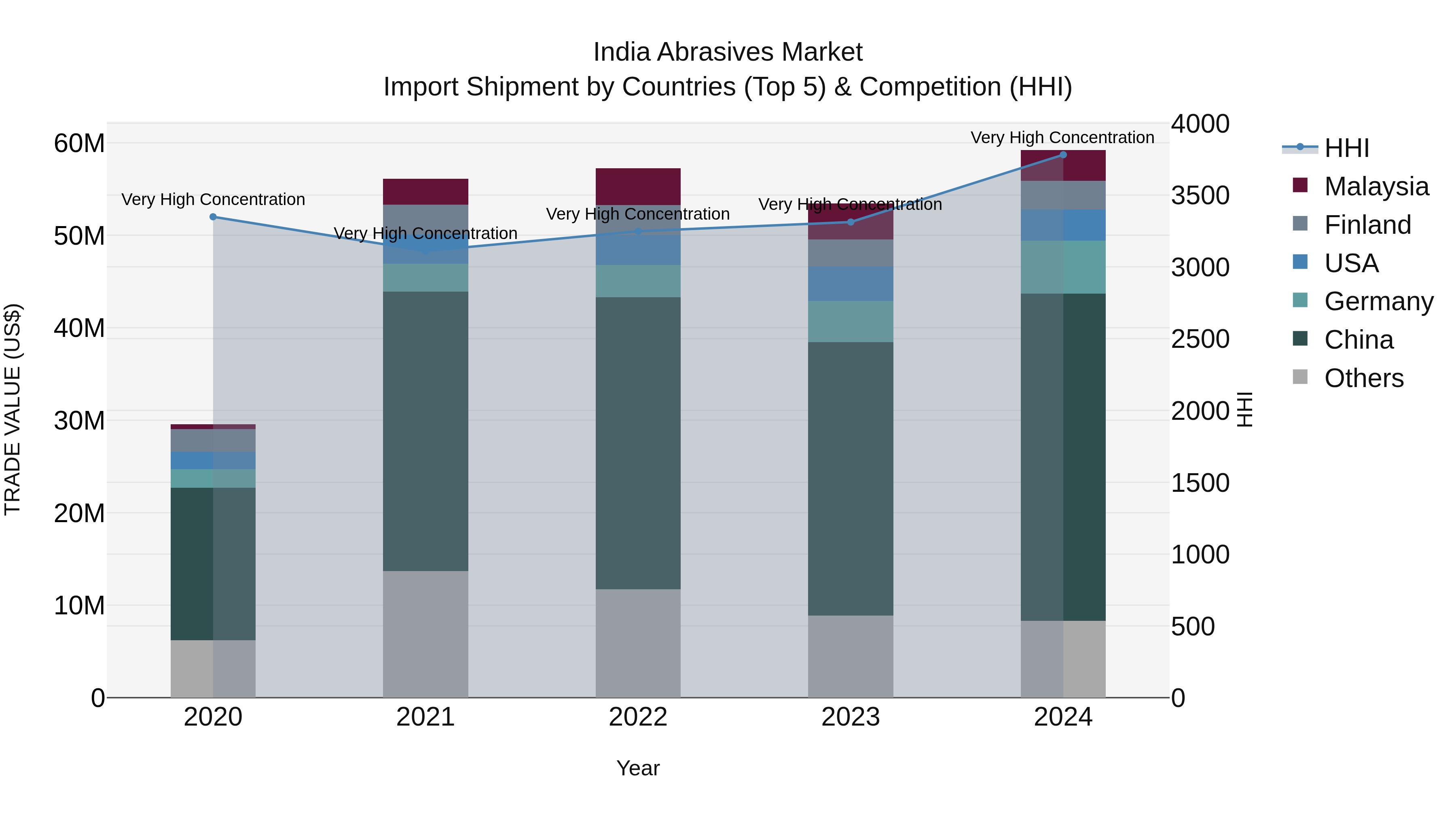 India Abrasives Market Top 5 Importing Countries and Market Competition (HHI) Analysis