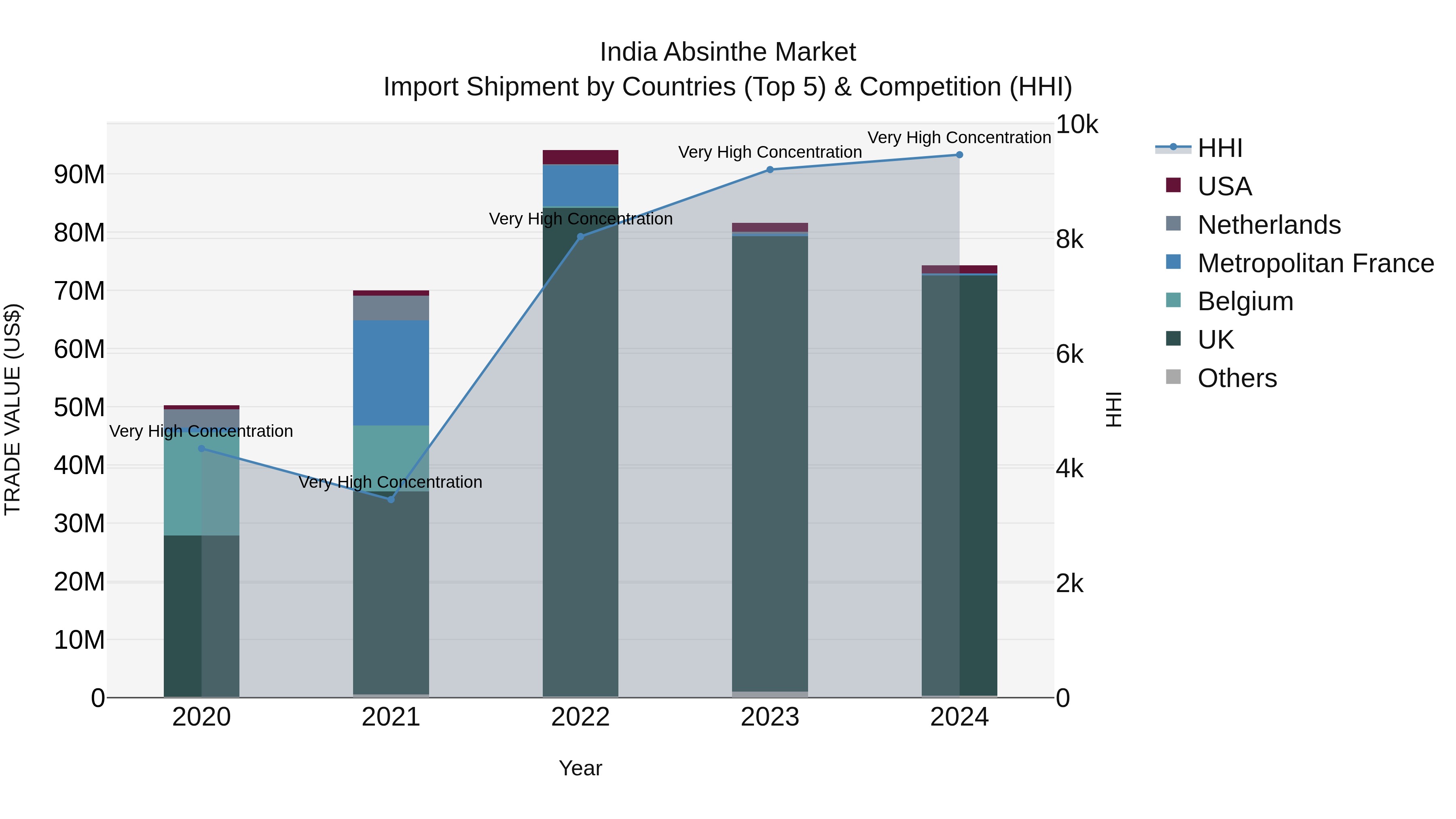 India Absinthe Market Top 5 Importing Countries and Market Competition (HHI) Analysis