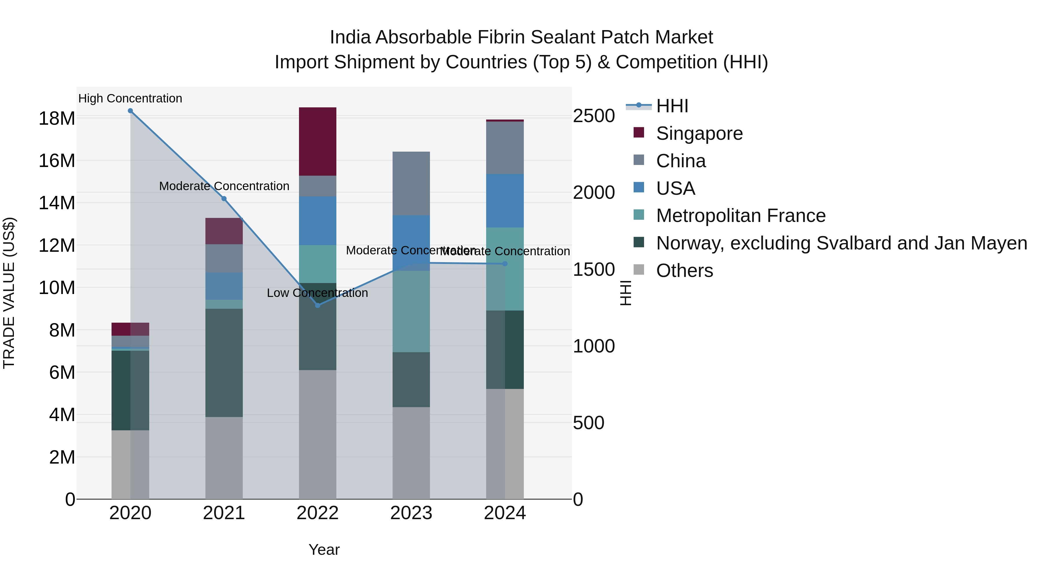 India Absorbable Fibrin Sealant Patch Market Top 5 Importing Countries and Market Competition (HHI) Analysis