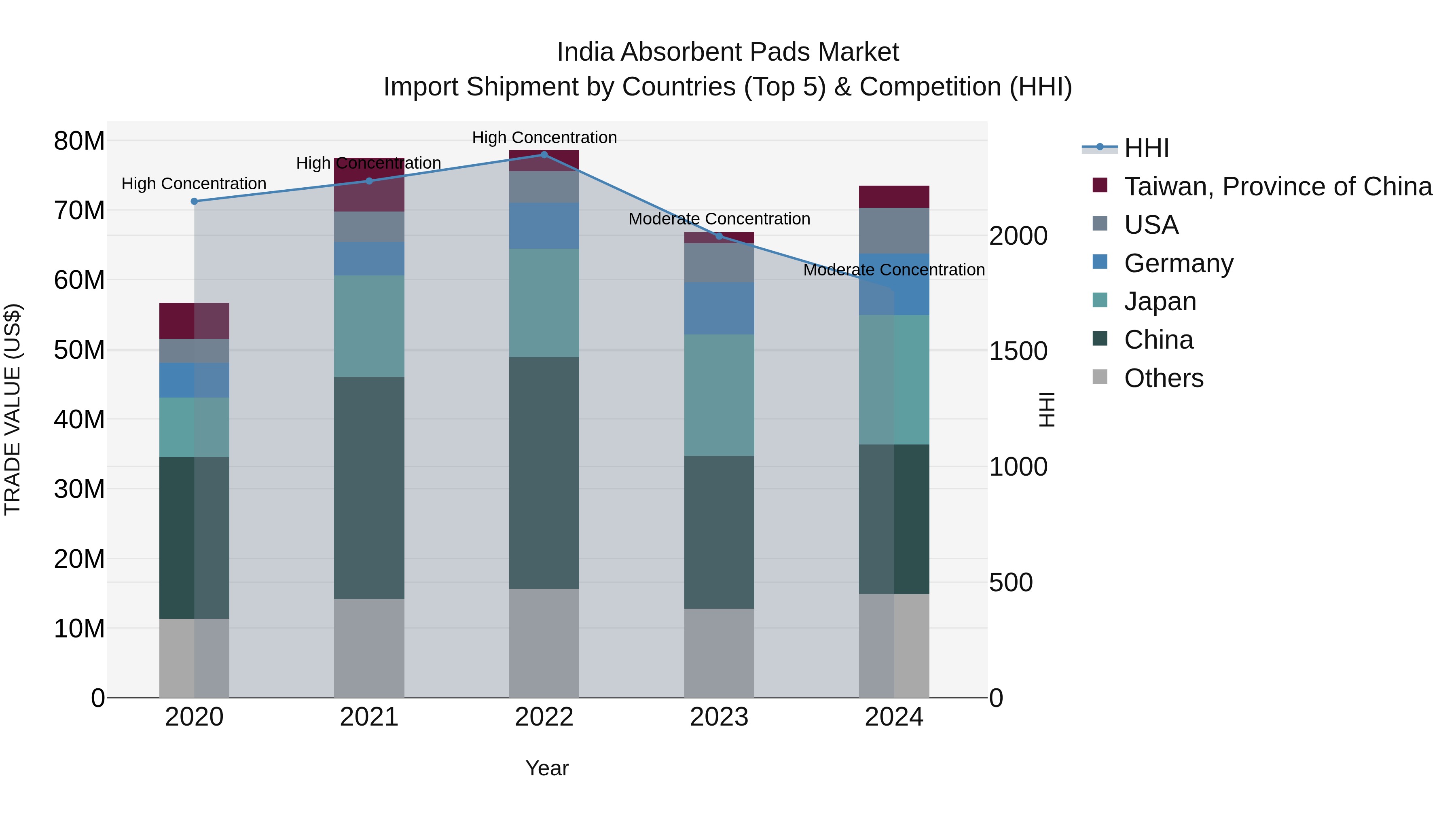 India Absorbent Pads Market Top 5 Importing Countries and Market Competition (HHI) Analysis