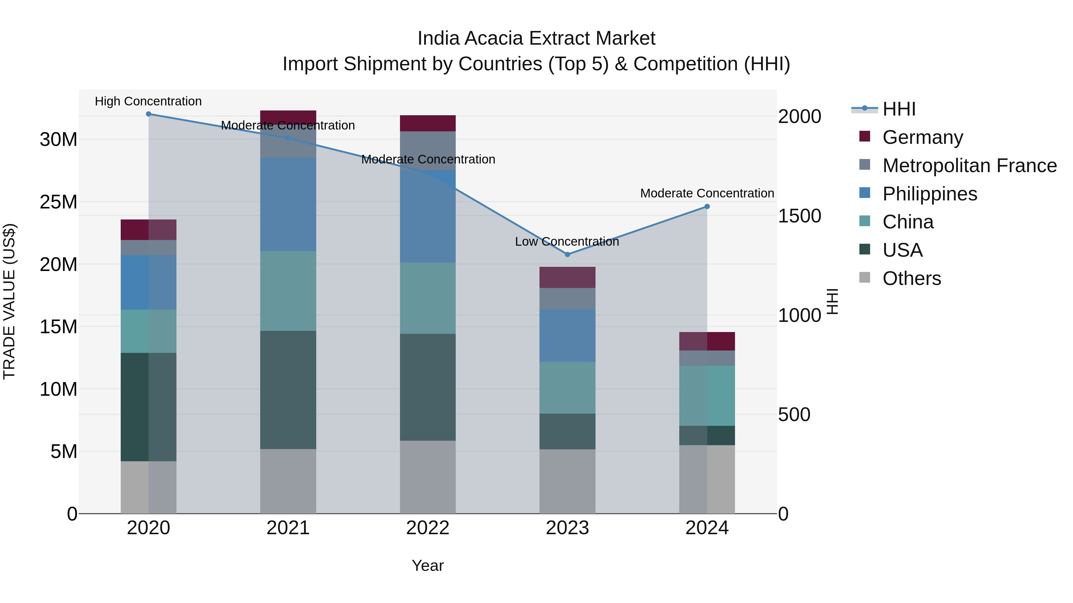 India Acacia Extract Market Top 5 Importing Countries and Market Competition (HHI) Analysis