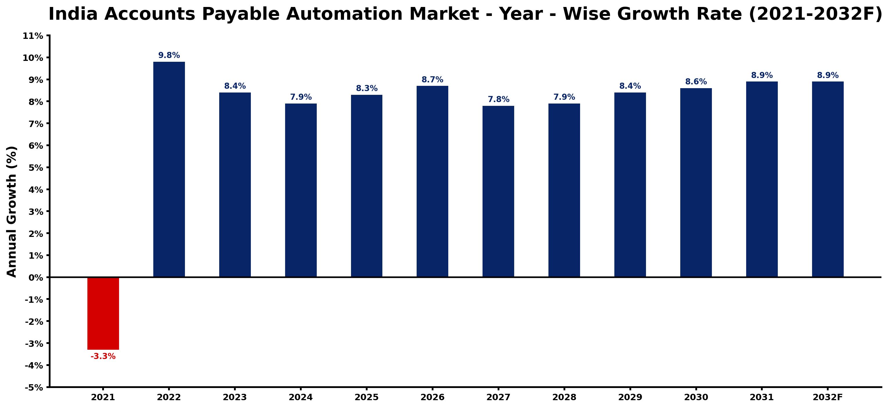 India Accounts Payable Automation Market Year-wise Growth Rate and Key Drivers