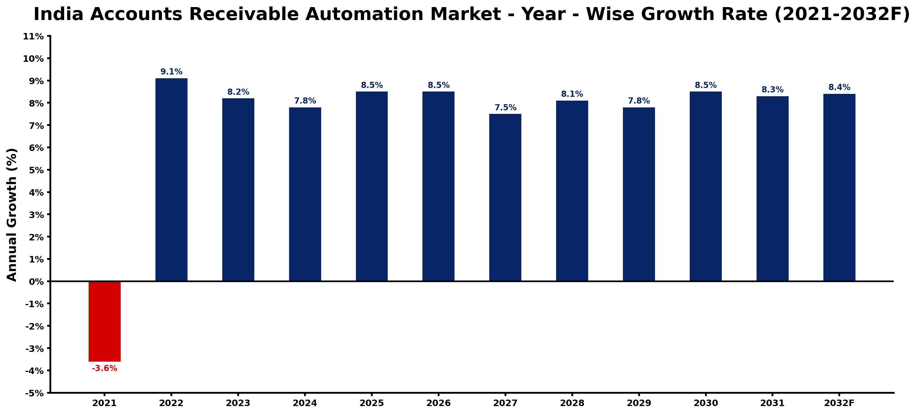 India Accounts Receivable Automation Market Year-wise Growth Rate and Key Drivers