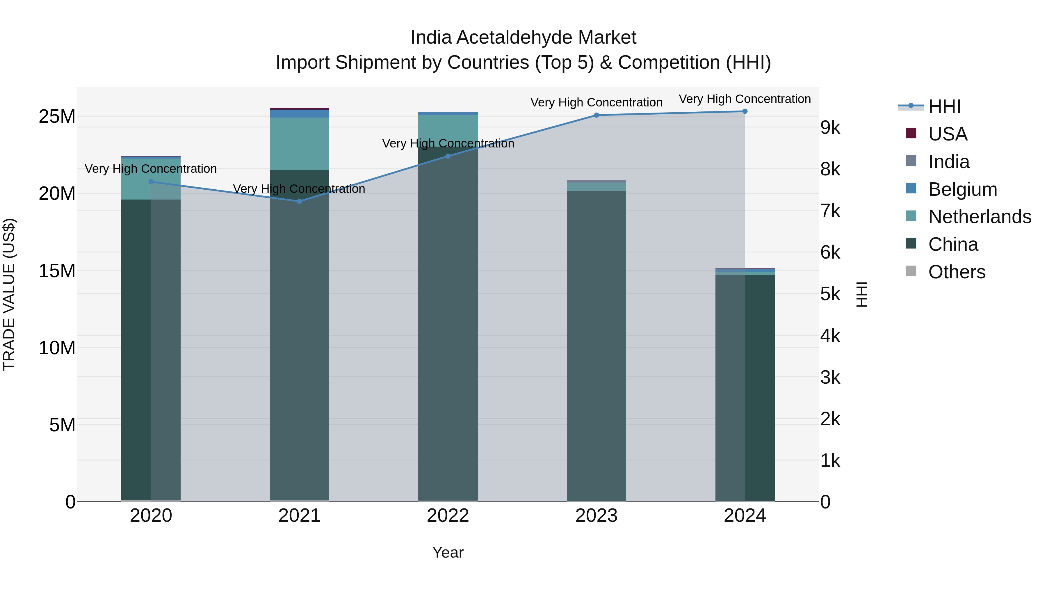 India Acetaldehyde Market Top 5 Importing Countries and Market Competition (HHI) Analysis