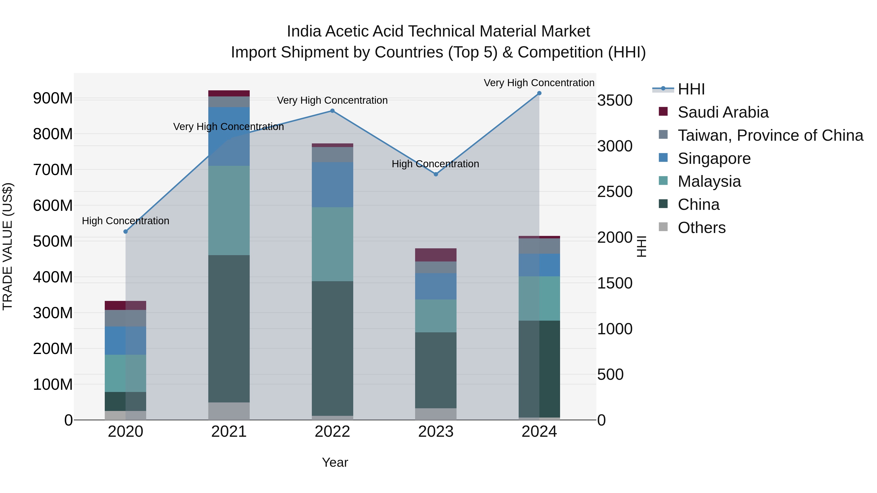 India Acetic Acid Technical Material Market Top 5 Importing Countries and Market Competition (HHI) Analysis