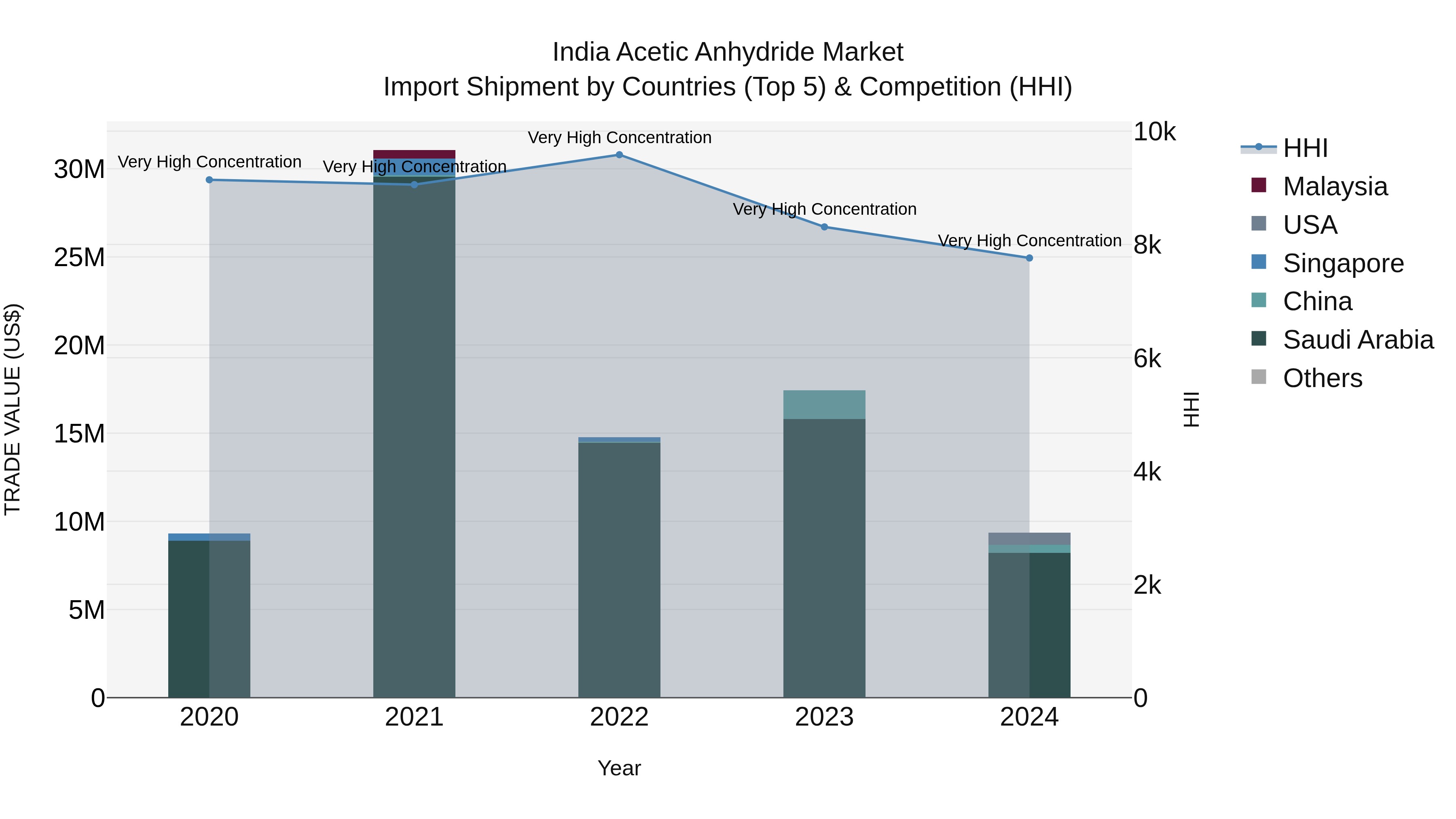 India Acetic Anhydride Market Top 5 Importing Countries and Market Competition (HHI) Analysis
