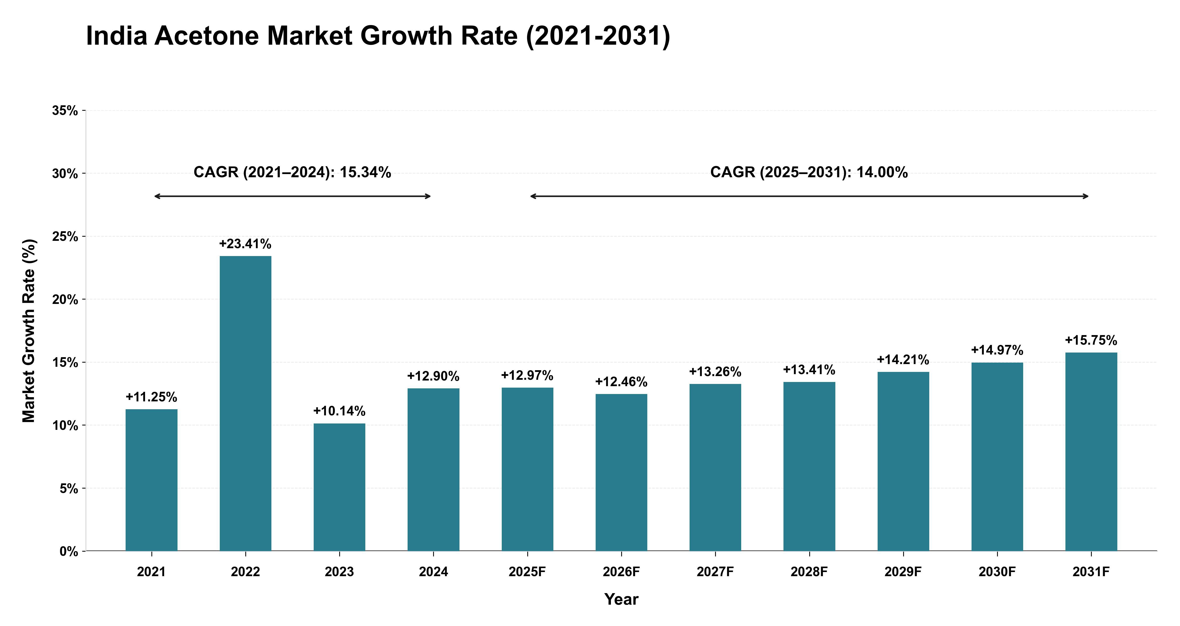 India Acetone Market Growth Rate Analysis (2021-2031)