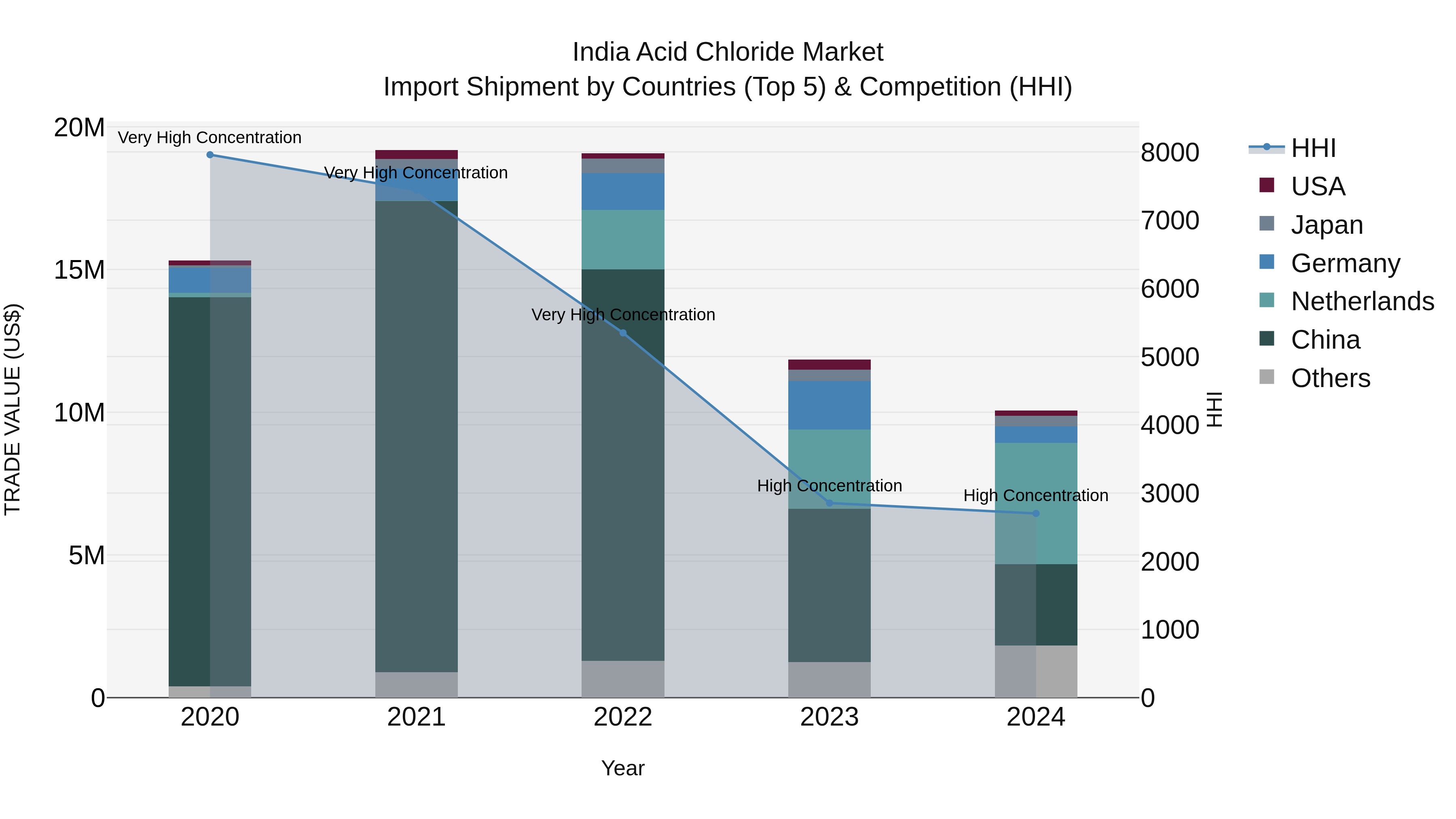 India Acid Chloride Market Top 5 Importing Countries and Market Competition (HHI) Analysis