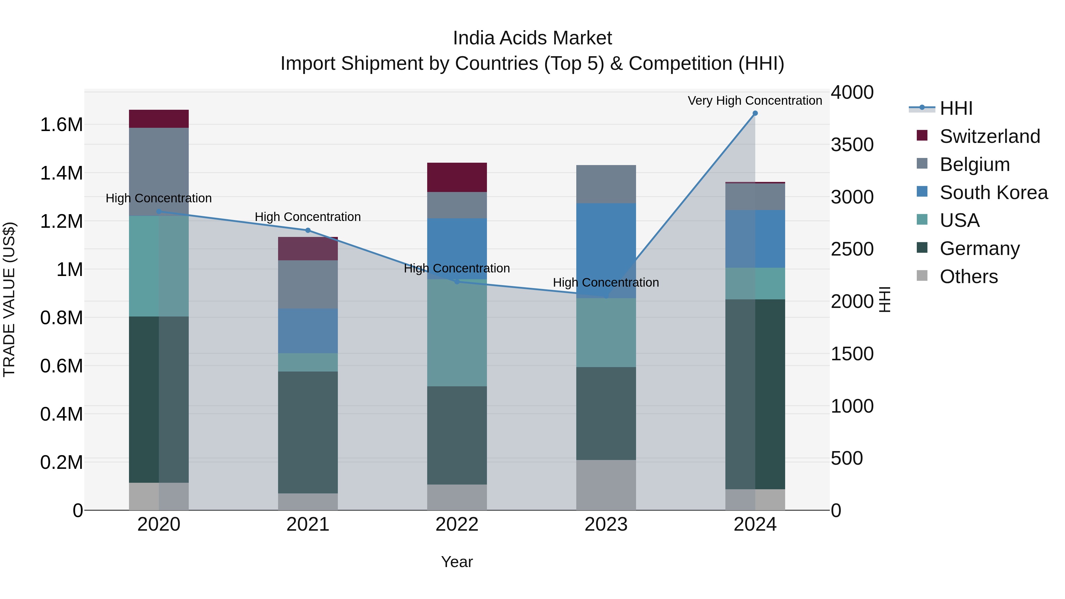 India Acids Market Top 5 Importing Countries and Market Competition (HHI) Analysis
