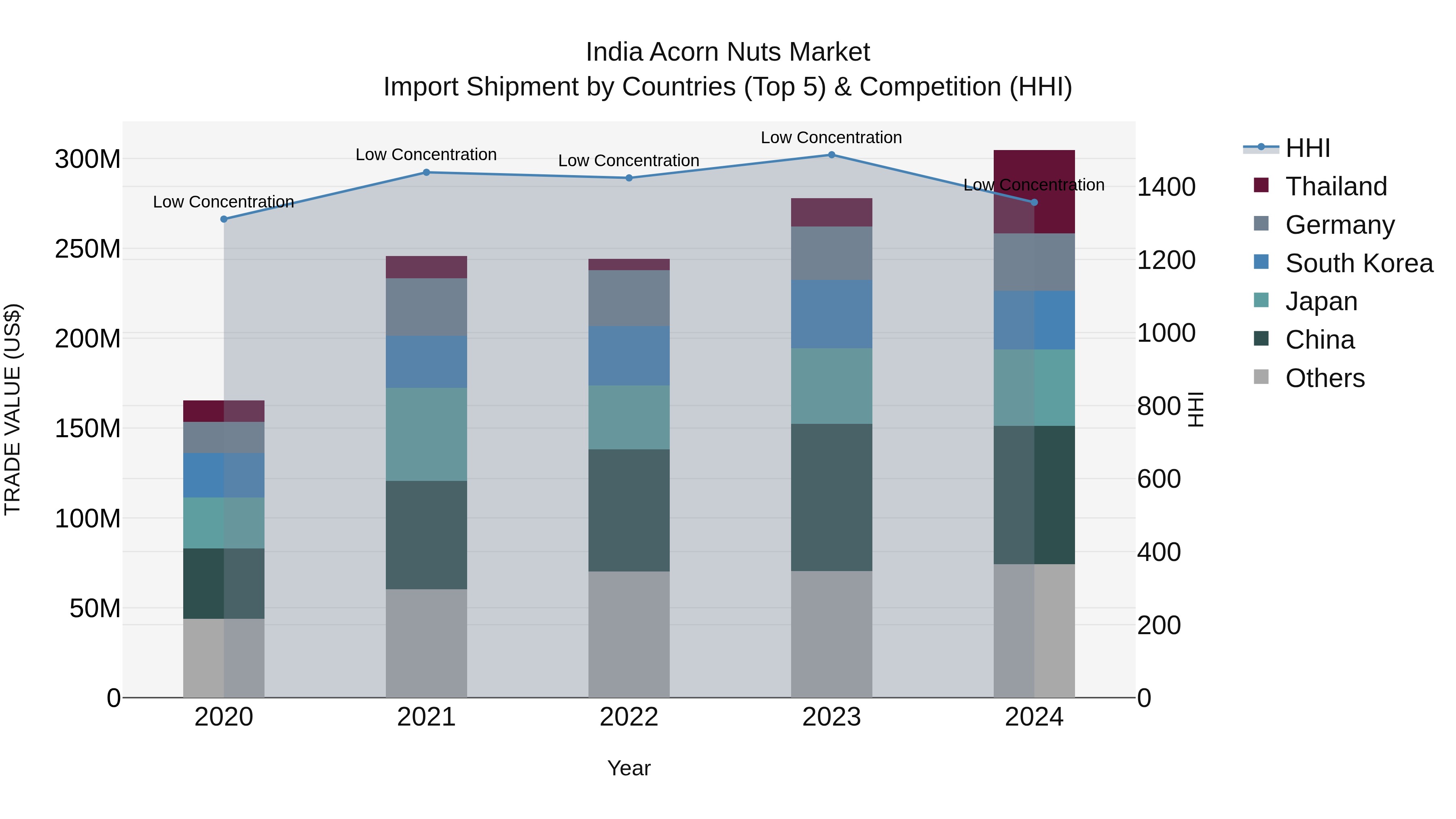 India Acorn Nuts Market Top 5 Importing Countries and Market Competition (HHI) Analysis