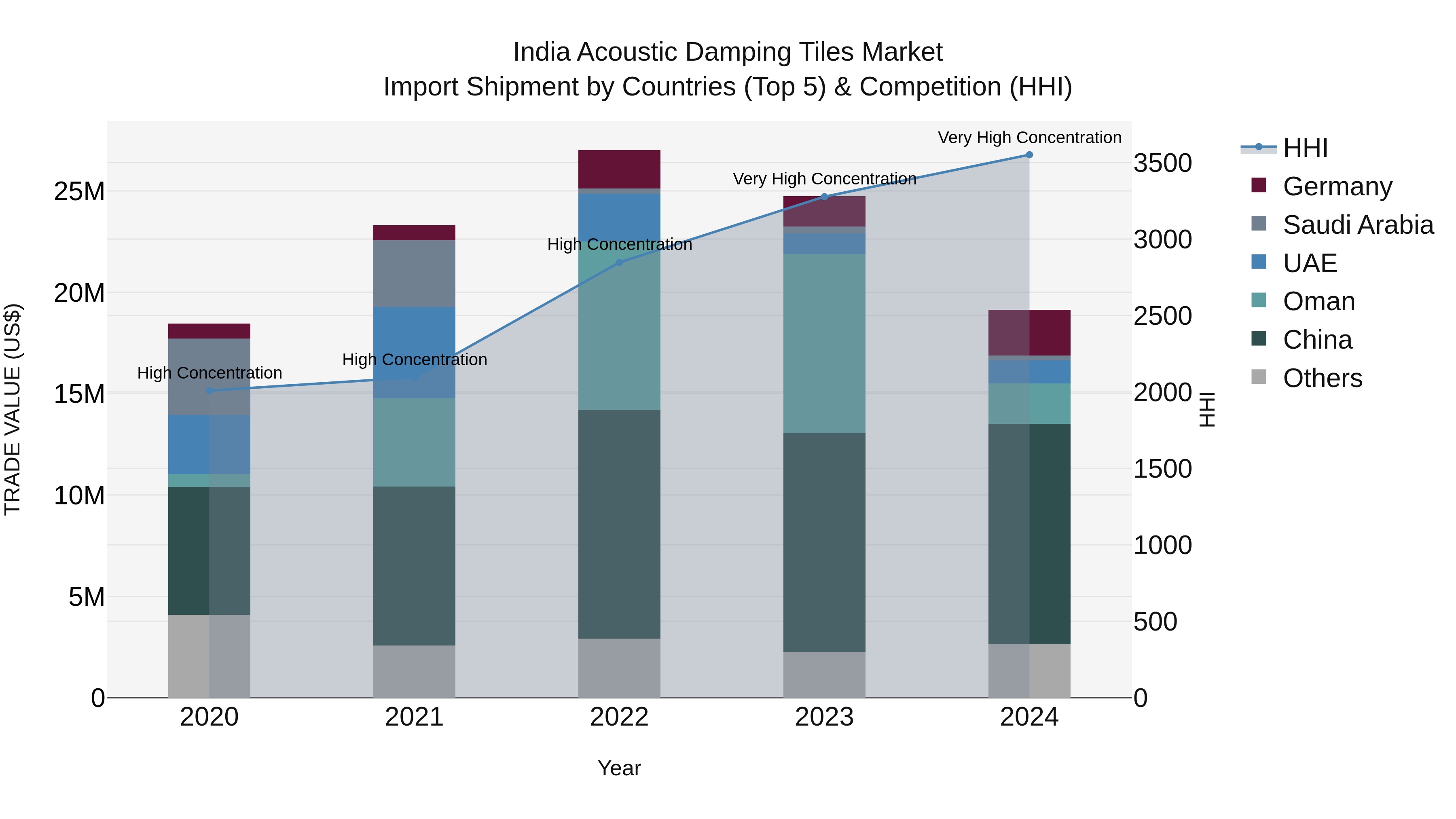 India Acoustic Damping Tiles Market Top 5 Importing Countries and Market Competition (HHI) Analysis