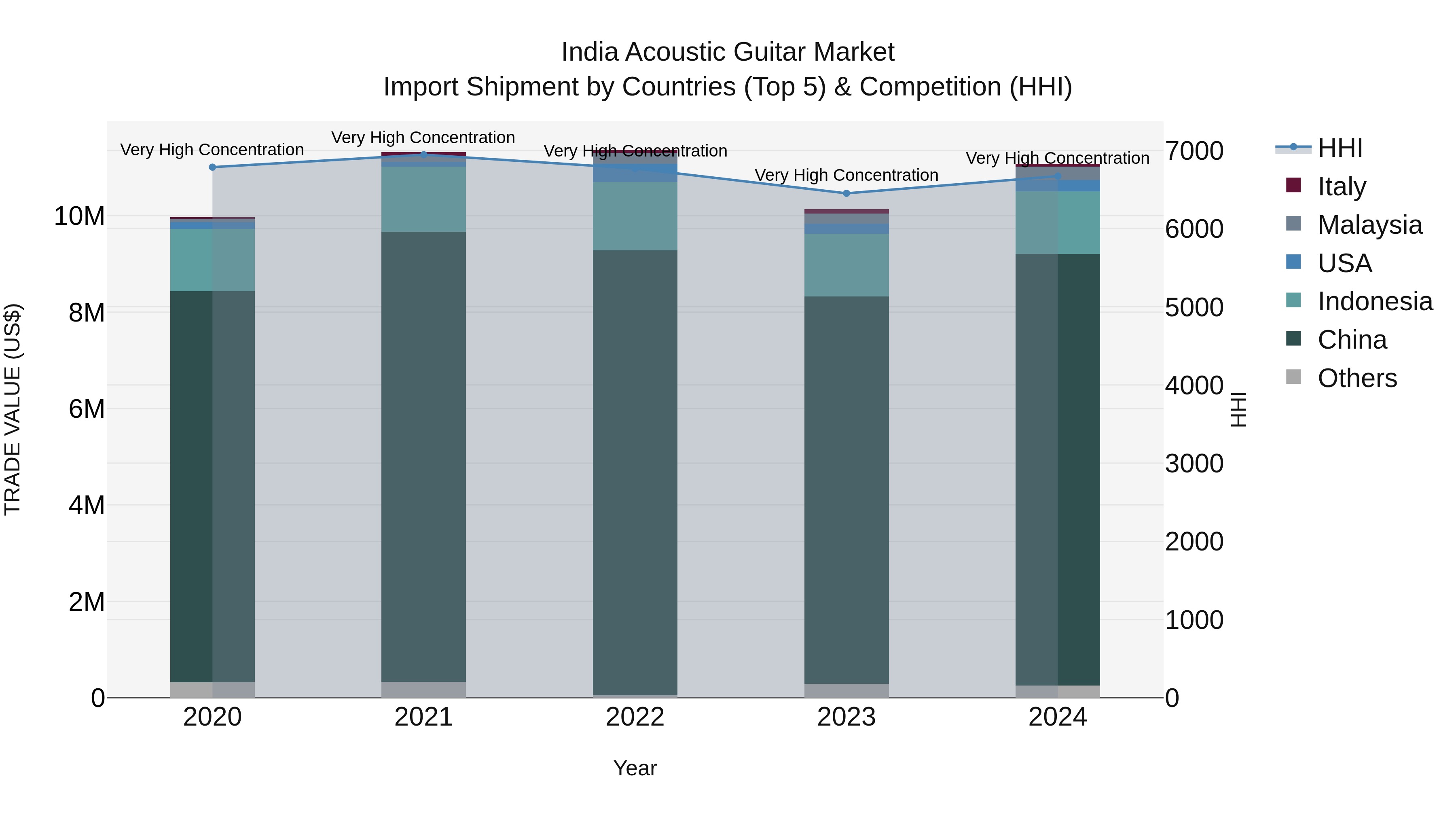 India Acoustic Guitar Market Top 5 Importing Countries and Market Competition (HHI) Analysis
