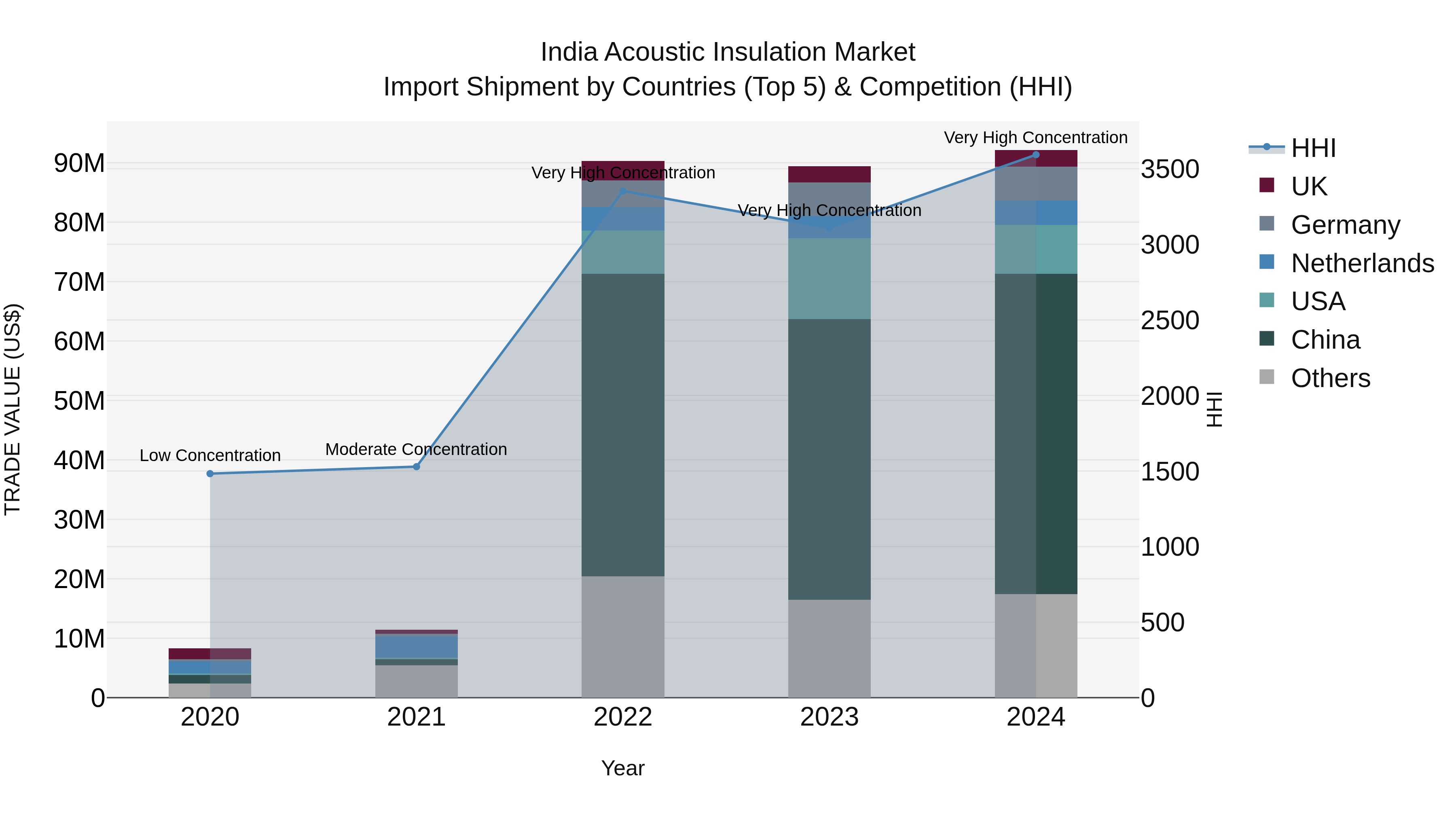 India Acoustic Insulation Market Top 5 Importing Countries and Market Competition (HHI) Analysis