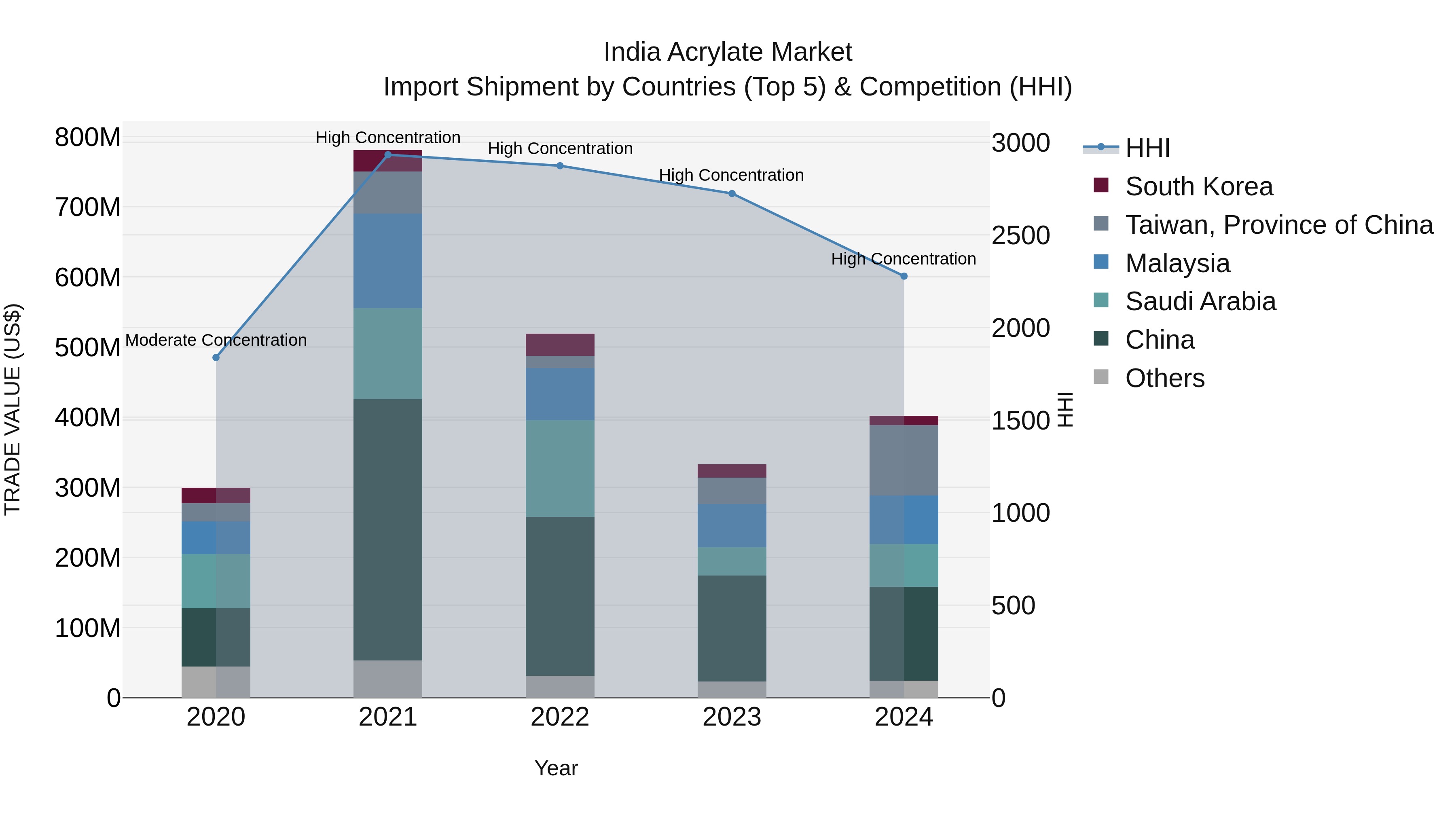 India Acrylate Market Top 5 Importing Countries and Market Competition (HHI) Analysis