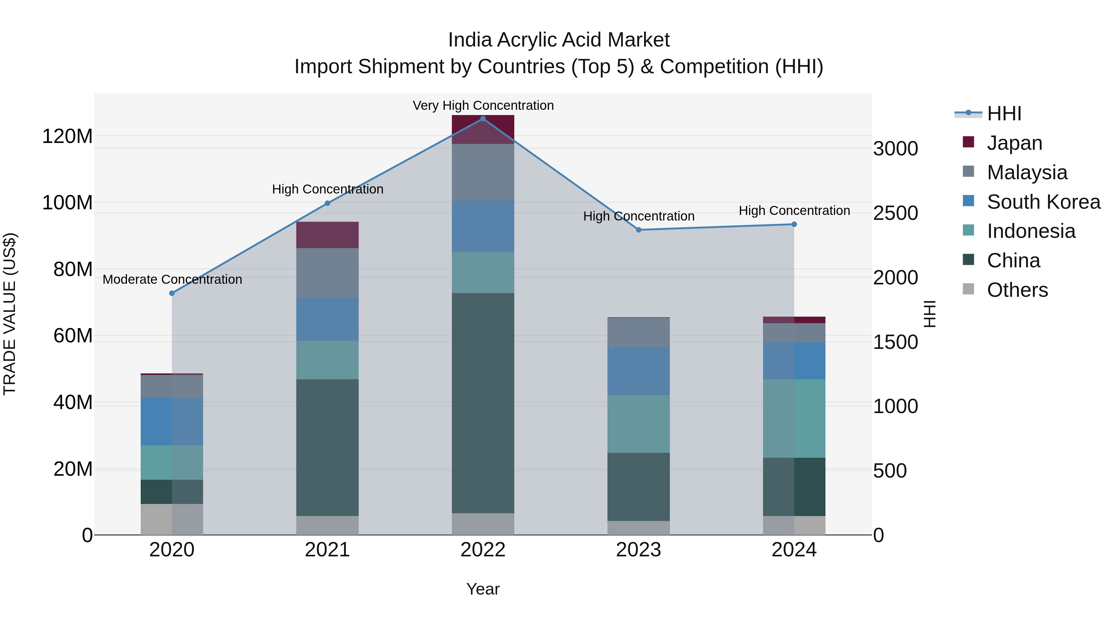 India Acrylic Acid Market Top 5 Importing Countries and Market Competition (HHI) Analysis
