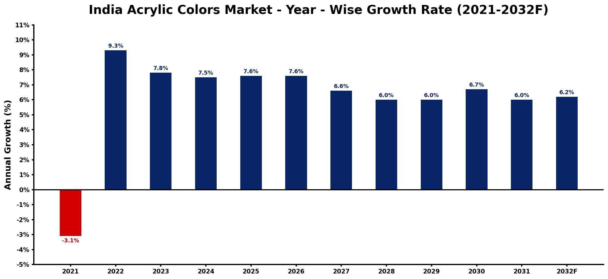 India Acrylic Colors Market Year-wise Growth Rate and Key Drivers