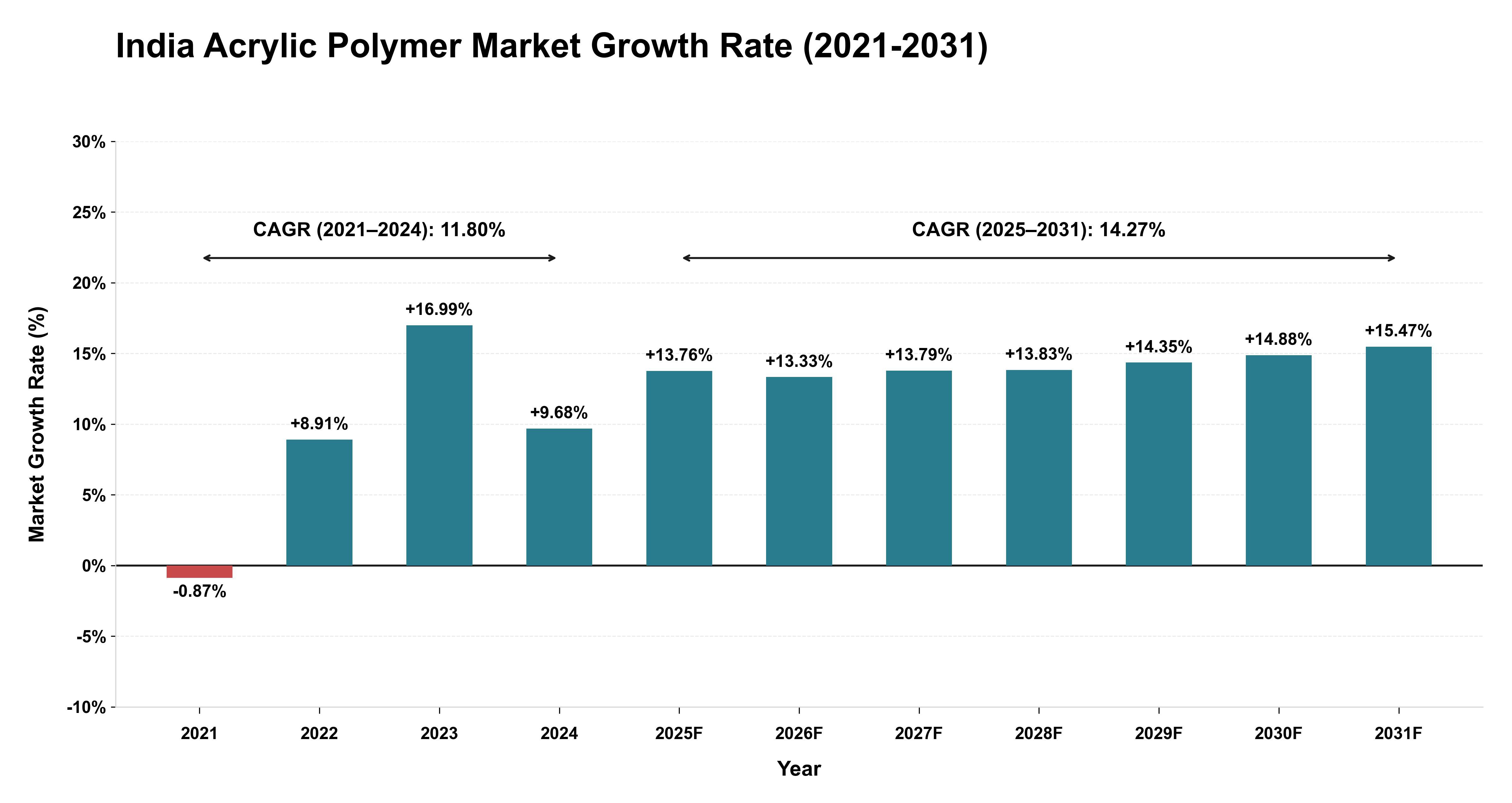 India Acrylic Polymer Market Growth Rate Analysis (2021-2031)