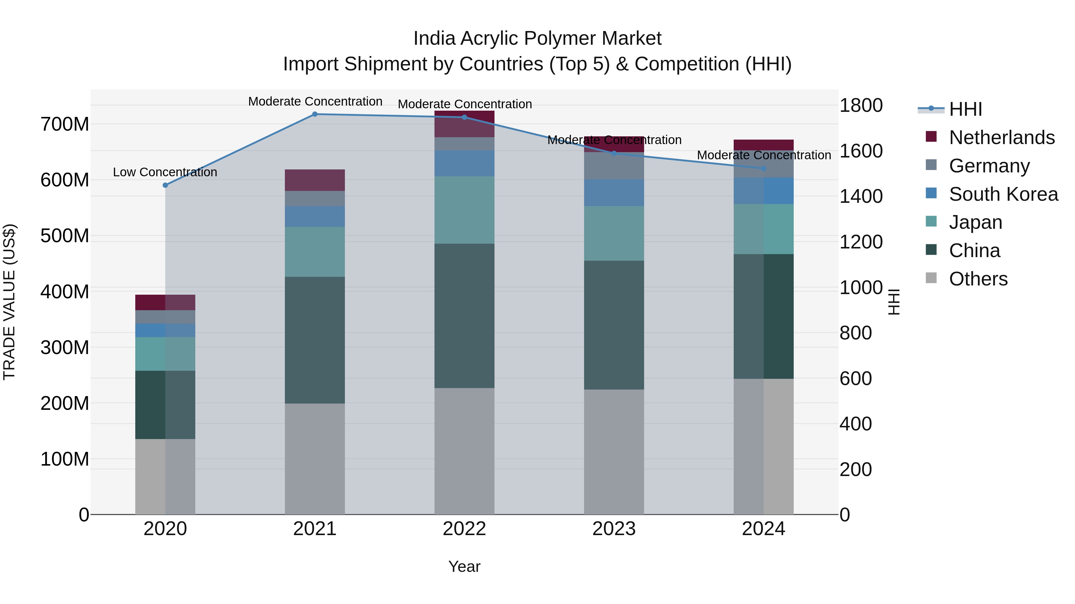 India Acrylic Polymer Market Top 5 Importing Countries and Market Competition (HHI) Analysis