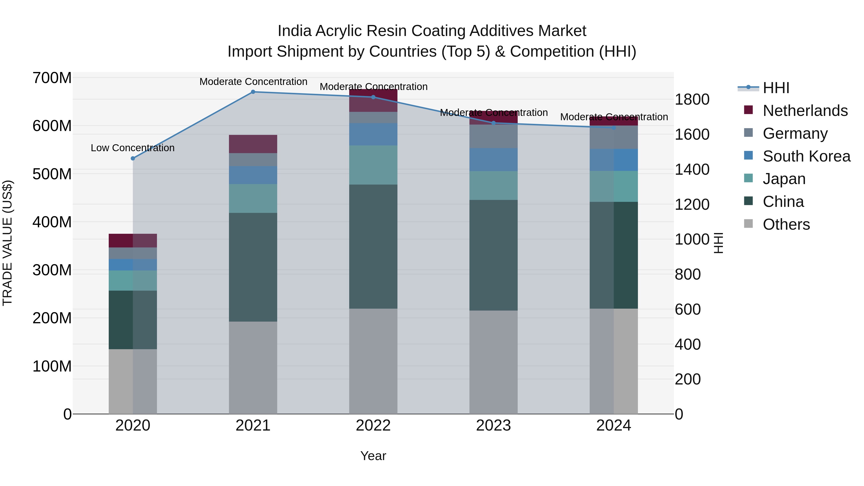 India Acrylic Resin Coating Additives Market Top 5 Importing Countries and Market Competition (HHI) Analysis