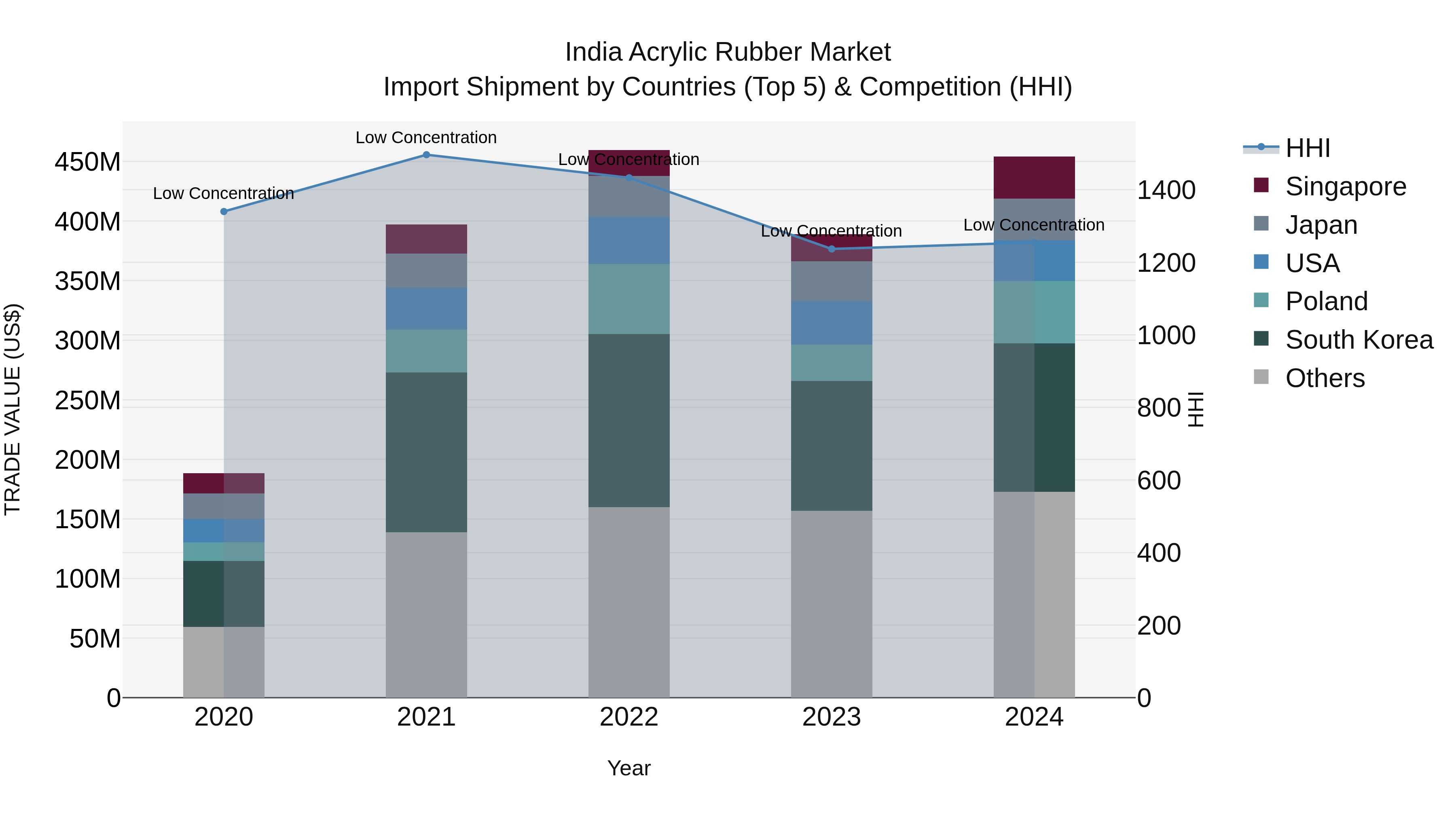 India Acrylic Rubber Market Top 5 Importing Countries and Market Competition (HHI) Analysis